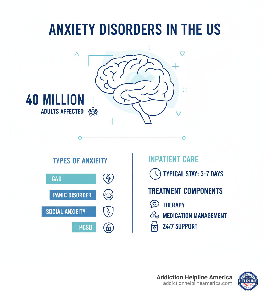 infographic showing statistics on anxiety disorders in the US, including 40 million adults affected, types of anxiety disorders like GAD, panic disorder, social anxiety, PTSD, and OCD, typical length of inpatient stay 3-7 days, and key components of treatment including therapy, medication management, and 24/7 support - Inpatient anxiety treatment infographic 