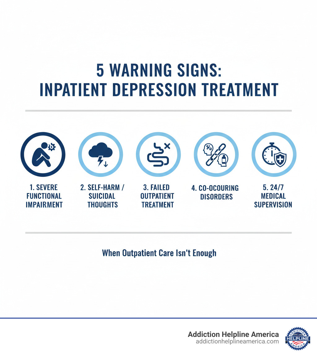 Infographic showing the five key warning signs that indicate someone needs inpatient depression treatment: severe functional impairment preventing daily activities, active thoughts of self-harm or suicide, previous outpatient treatments that have failed, presence of co-occurring mental health or substance use disorders, and the need for 24/24 medical supervision and structured environment - depression treatment centers inpatient infographic Infographic showing the five key warning signs that indicate someone needs inpatient depression treatment: severe functional impairment preventing daily activities, active thoughts of self-harm or suicide, previous outpatient treatments that have failed, presence of co-occurring mental health or substance use disorders, and the need for 24/24 medical supervision and structured environment - depression treatment centers inpatient infographic