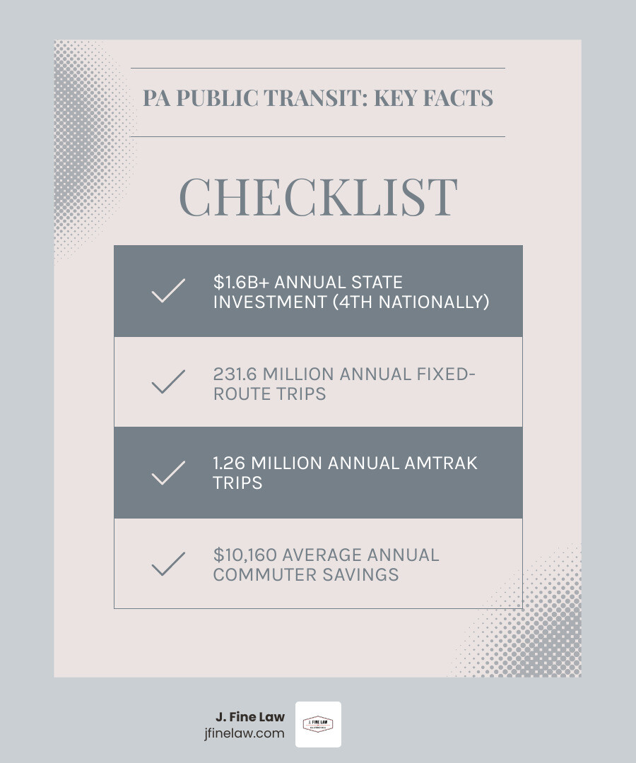 Infographic showing Pennsylvania public transit overview: $1.6 billion annual state investment ranked 4th nationally, 231.6 million fixed-route trips annually, 1.26 million Amtrak trips on Keystone Corridor and Pennsylvanian routes, services available in all 67 counties through 33 fixed-route systems and 42 community transportation systems, and average annual savings of $10,160 for public transit riders - PA public transit infographic checklist-light-blue-grey