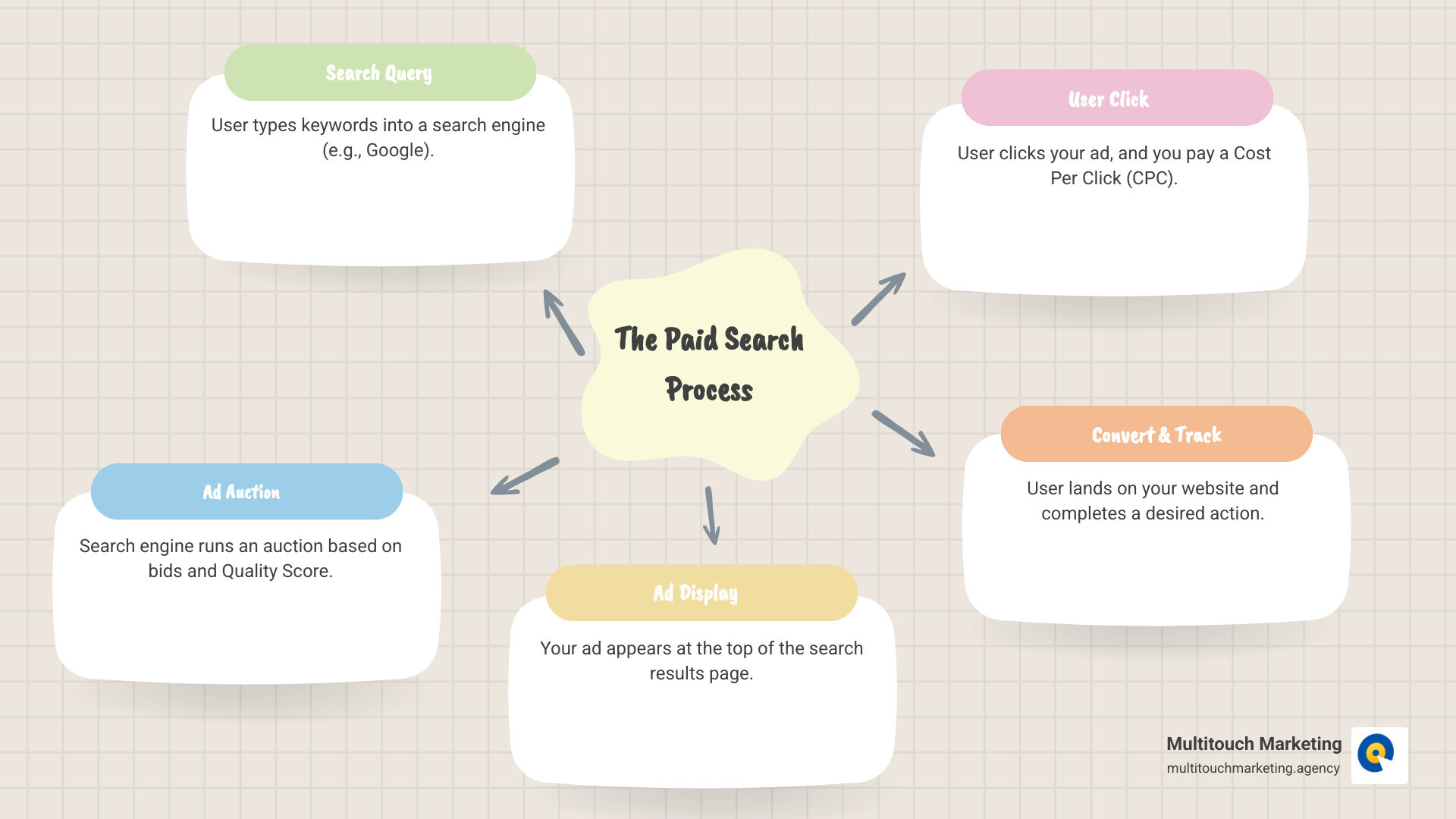 Infographic showing the paid search marketing process: User enters search query > Search engine runs ad auction > Your ad appears at top of results > User clicks your ad > User lands on your website > User converts into a customer. Includes icons for each step and notes that you only pay when someone clicks. - Paid search marketing infographic mindmap-5-items Infographic showing the paid search marketing process: User enters search query > Search engine runs ad auction > Your ad appears at top of results > User clicks your ad > User lands on your website > User converts into a customer. Includes icons for each step and notes that you only pay when someone clicks. - Paid search marketing infographic mindmap-5-items