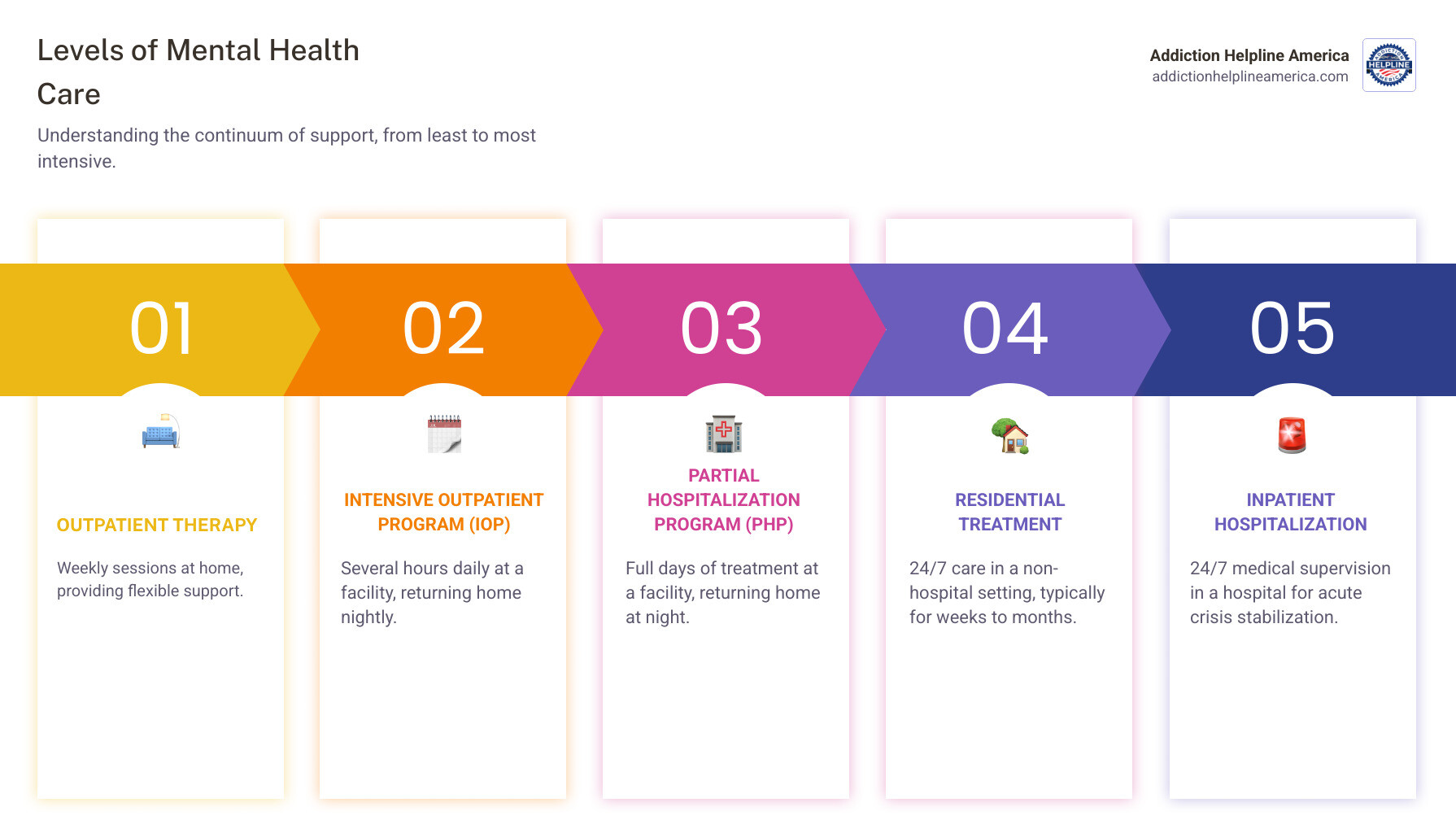 Infographic showing the continuum of mental health care services from least to most intensive: Outpatient therapy (weekly sessions at home), Intensive Outpatient Program or IOP (several hours per day, return home nightly), Partial Hospitalization Program or PHP (full days at facility, return home at night), Residential Treatment (24/7 care in non-hospital setting, weeks to months), and Inpatient Hospitalization (24/7 medical supervision in hospital, acute crisis stabilization, typically 5-7 days) - Mental health inpatient infographic pillar-5-steps