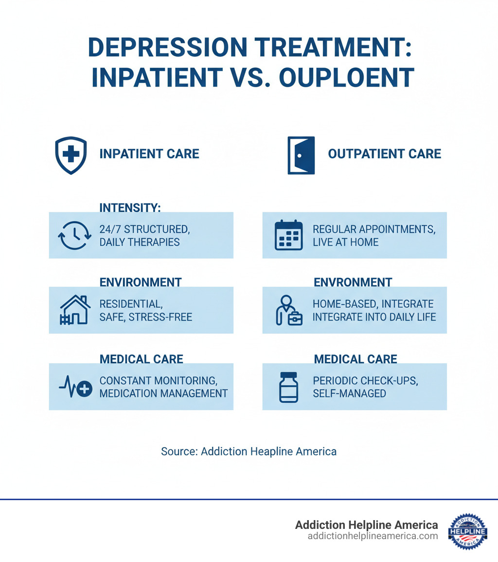 table comparing Inpatient vs. Outpatient Depression Treatment on factors like intensity, environment, and ideal candidate - depression rehab inpatient infographic table comparing Inpatient vs. Outpatient Depression Treatment on factors like intensity, environment, and ideal candidate - depression rehab inpatient infographic