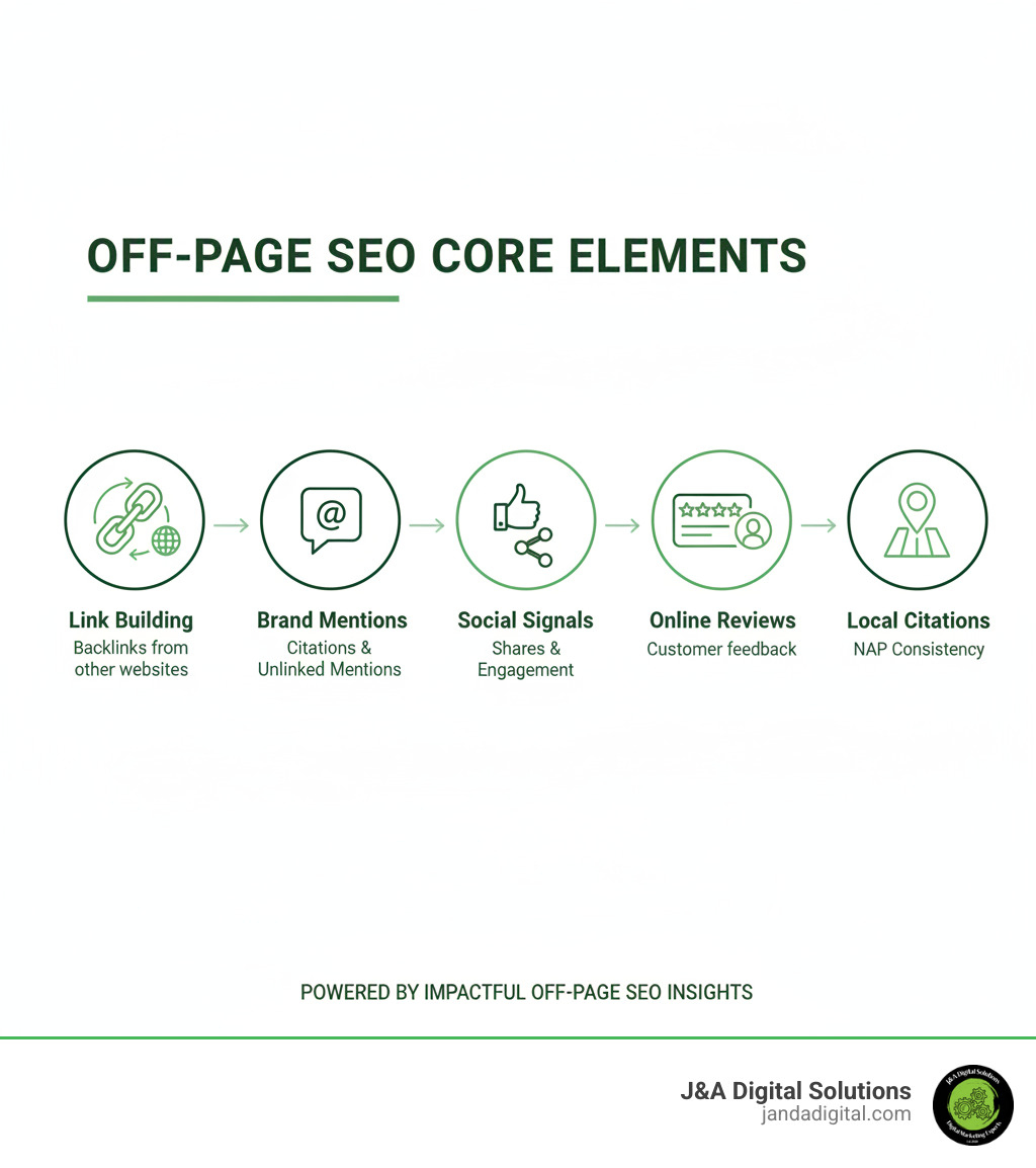 Infographic showing the core elements of off-page SEO: Link Building (backlinks from other websites), Brand Mentions (citations and unlinked mentions), Social Signals (shares and engagement), Online Reviews (customer feedback on Google and other platforms), and Local Citations (NAP consistency across directories) - impactful off-page seo insights infographic 