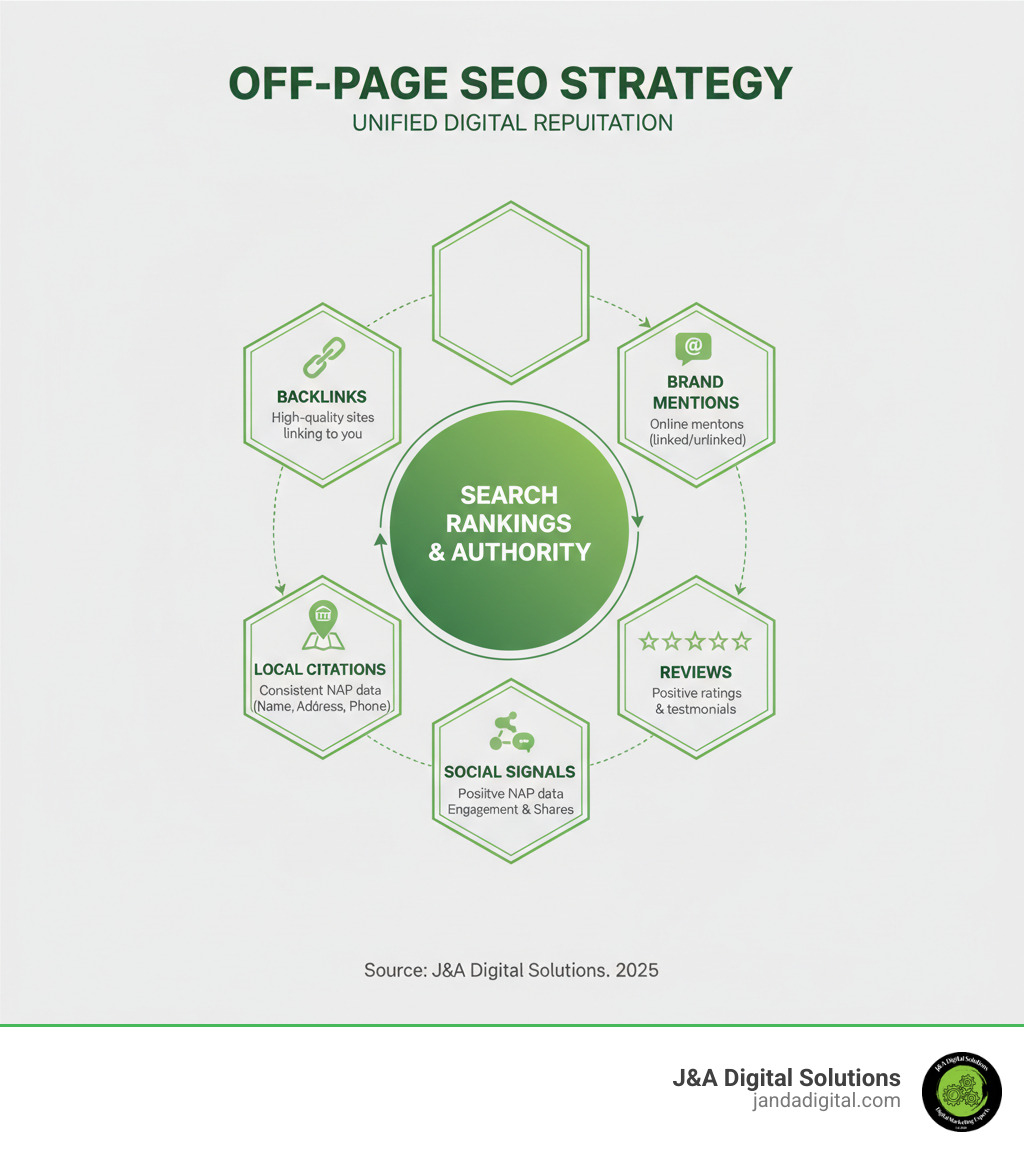 off-page seo strategy overview showing the relationship between backlinks, brand mentions, reviews, citations, and social signals - Off-page SEO guide infographic off-page seo strategy overview showing the relationship between backlinks, brand mentions, reviews, citations, and social signals - Off-page SEO guide infographic