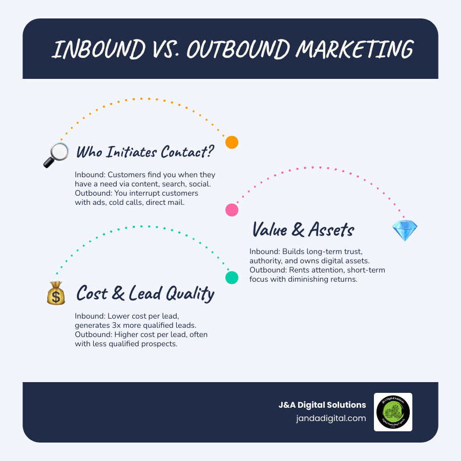 Infographic showing the core differences between Inbound Marketing (customer finds you via search, content, and social media when they have a need; builds long-term trust and authority; owns digital assets like website content and SEO rankings; lower cost per lead over time) versus Outbound Marketing (you interrupt customer via cold calls, ads, and direct mail; focuses on immediate response; rents attention through paid channels; higher cost per lead; diminishing returns) - inbound lead generation near me infographic infographic-line-3-steps-blues-accent_colors