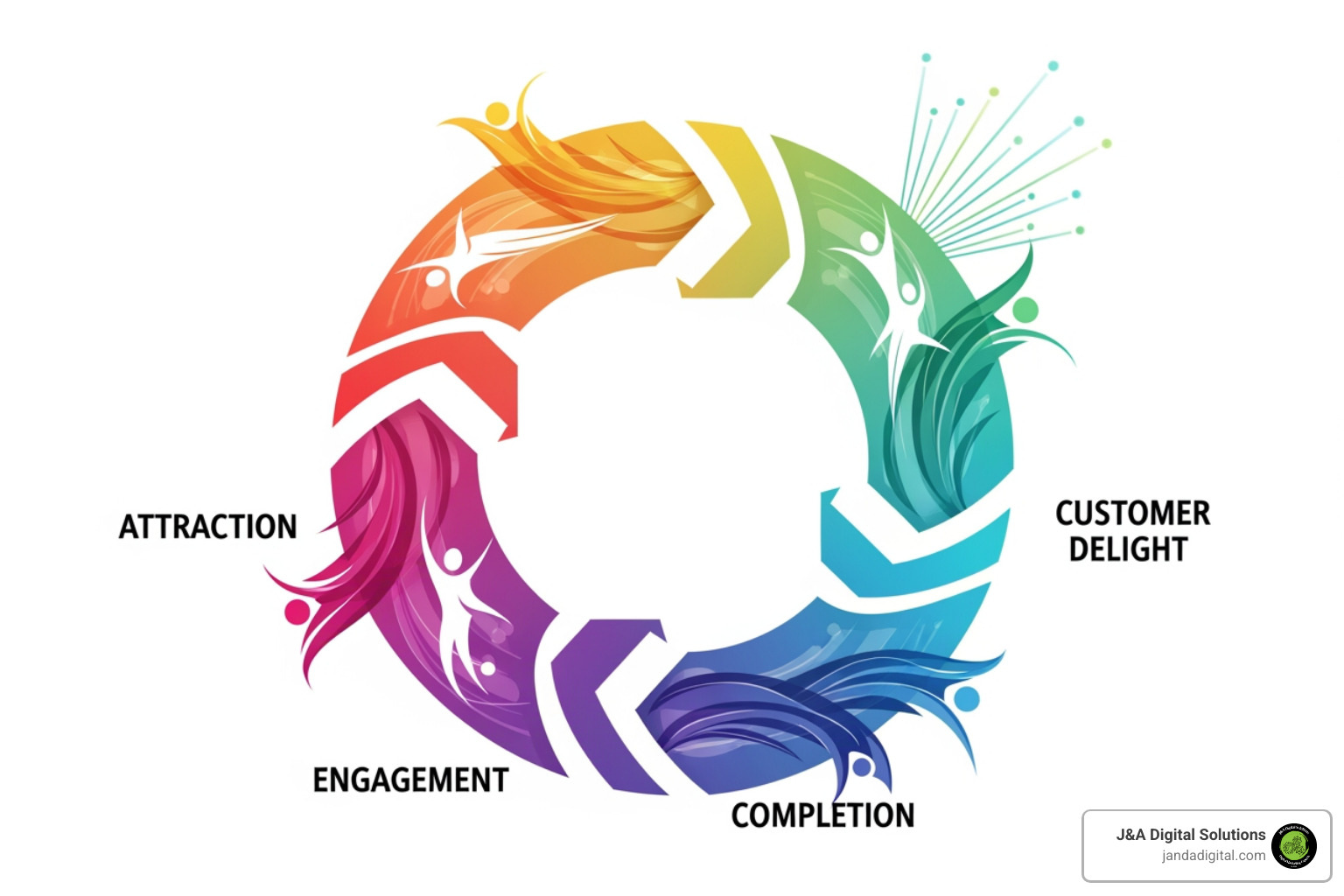Illustrating the Attract, Convert, Close, Delight stages of the inbound flywheel, where satisfied customers become promoters, further attracting new leads. - inbound lead generation near me