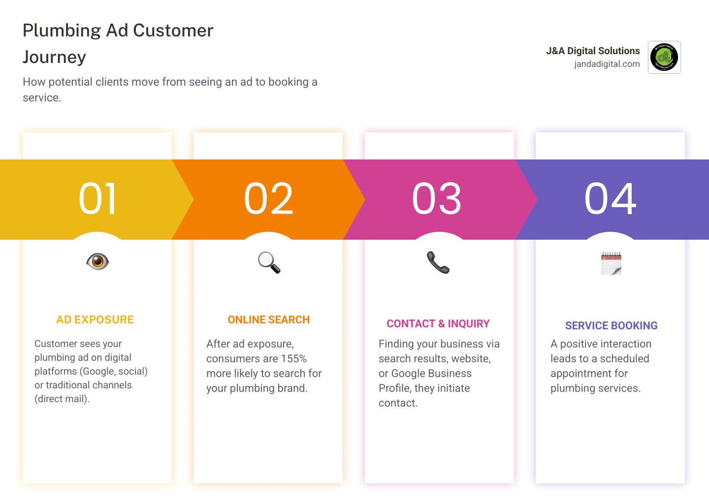 infographic showing the customer journey from seeing a plumbing ad (on phone or postcard) through Google search to calling and booking a service appointment, with conversion rate statistics at each step - plumbing ads infographic pillar-4-steps infographic showing the customer journey from seeing a plumbing ad (on phone or postcard) through Google search to calling and booking a service appointment, with conversion rate statistics at each step - plumbing ads infographic pillar-4-steps