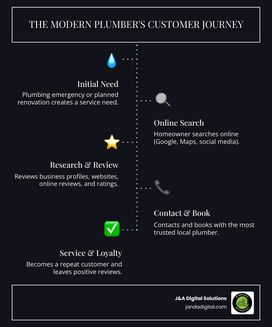 Infographic showing the modern plumber's customer journey: Starting with a plumbing emergency or planned renovation, the homeowner searches online (Google search, Google Maps, social media), reviews multiple business profiles and websites, checks online reviews and ratings, contacts or books with the most trusted local plumber, and becomes a repeat customer who leaves reviews - local marketing for plumbers infographic infographic-line-5-steps-dark