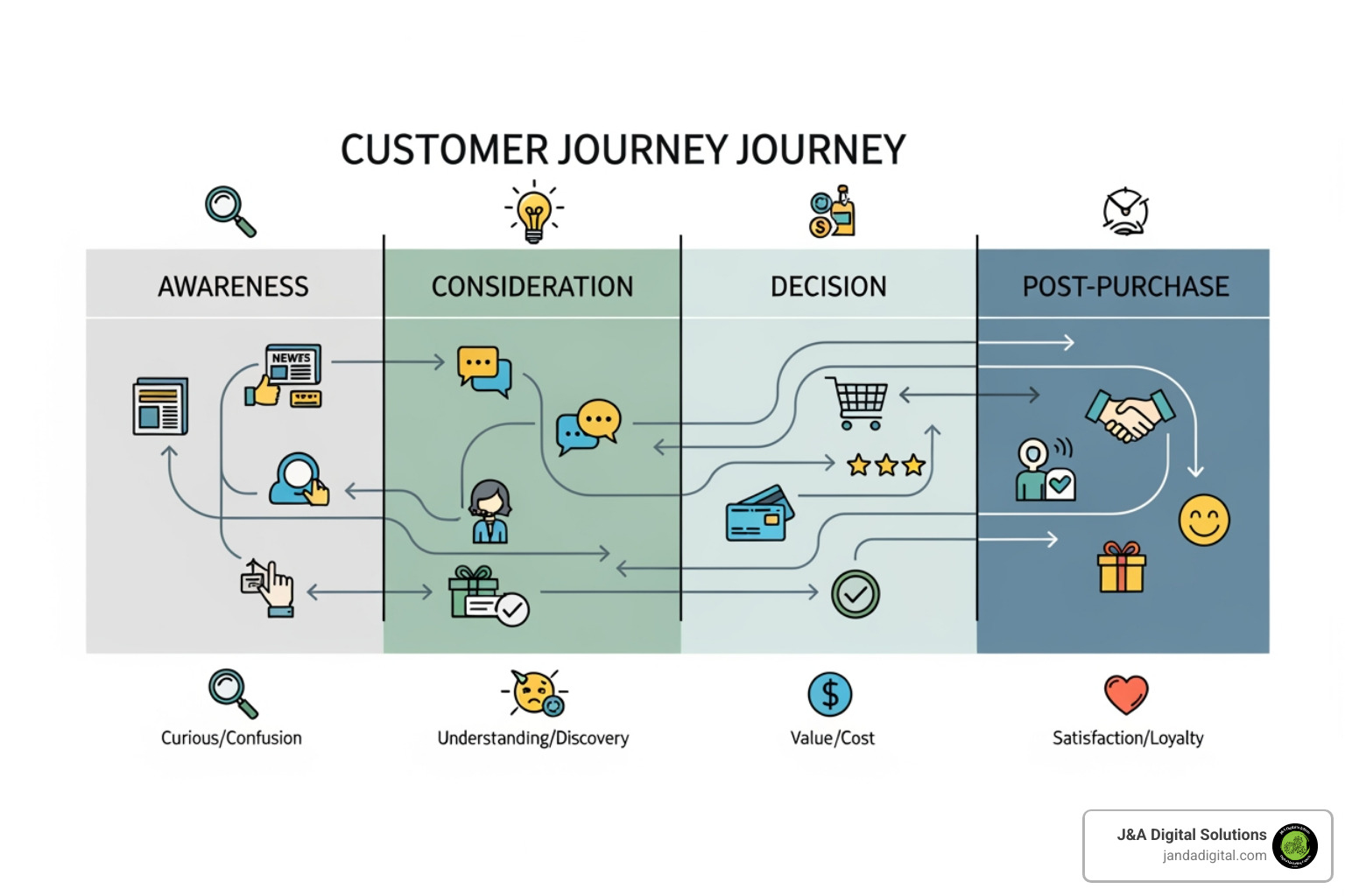 A detailed customer journey map showing different stages from awareness, consideration, decision, to post-purchase, with touchpoints and emotions at each stage. - inbound lead generation near me