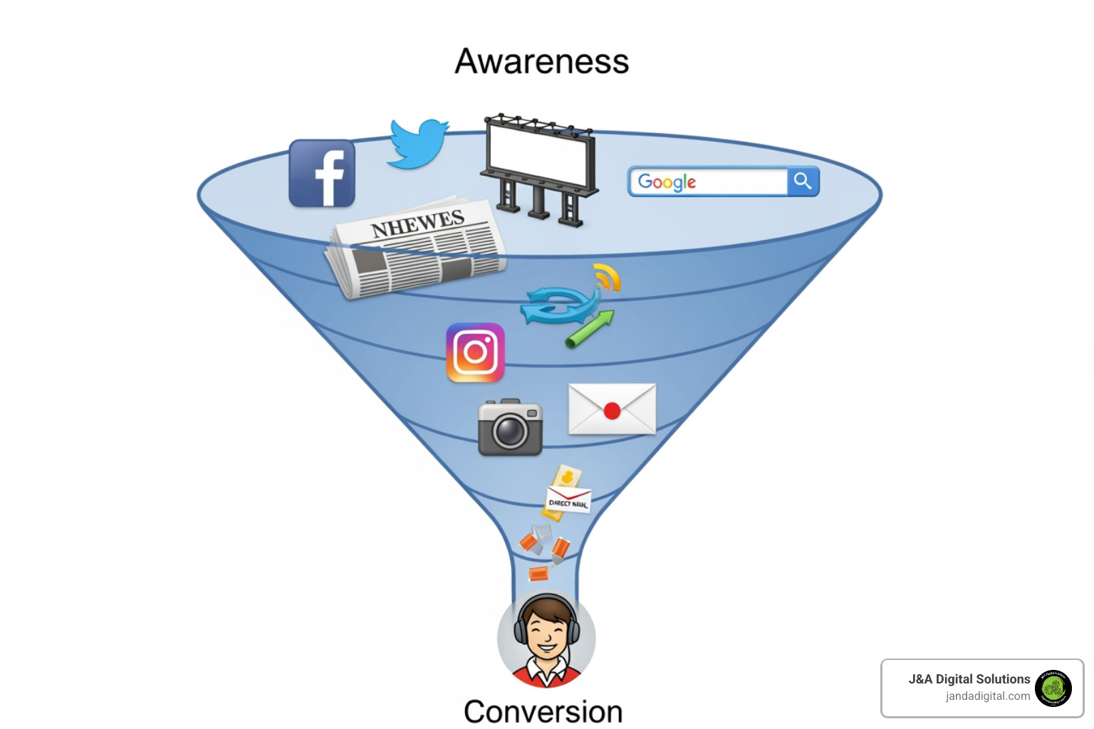 marketing funnel showing different online and offline channels - plumbing marketing plan