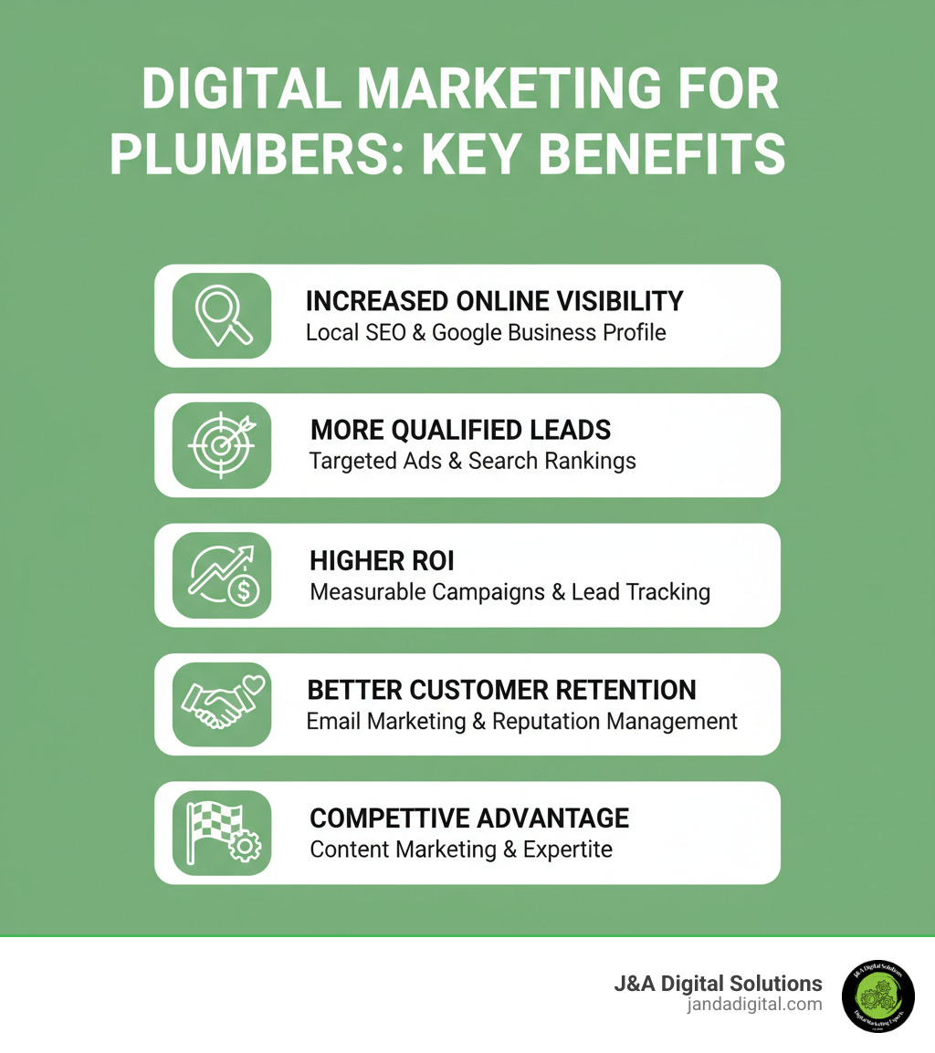 Infographic showing the key benefits of digital marketing for plumbers: Increased Online Visibility through local SEO and Google Business Profile optimization, More Qualified Leads from targeted ads and search rankings, Higher ROI through measurable campaigns and lead tracking, Better Customer Retention via email marketing and reputation management, and Competitive Advantage by establishing expertise through content marketing - digital marketing for plumbers infographic 