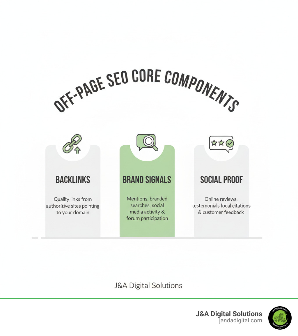 Off-Page SEO Core Components: Three pillars showing Backlinks (quality links from authoritative sites pointing to your domain), Brand Signals (mentions, branded searches, social media activity, and forum participation), and Social Proof (online reviews, testimonials, local citations, and customer feedback across platforms) - off page seo insights infographic 