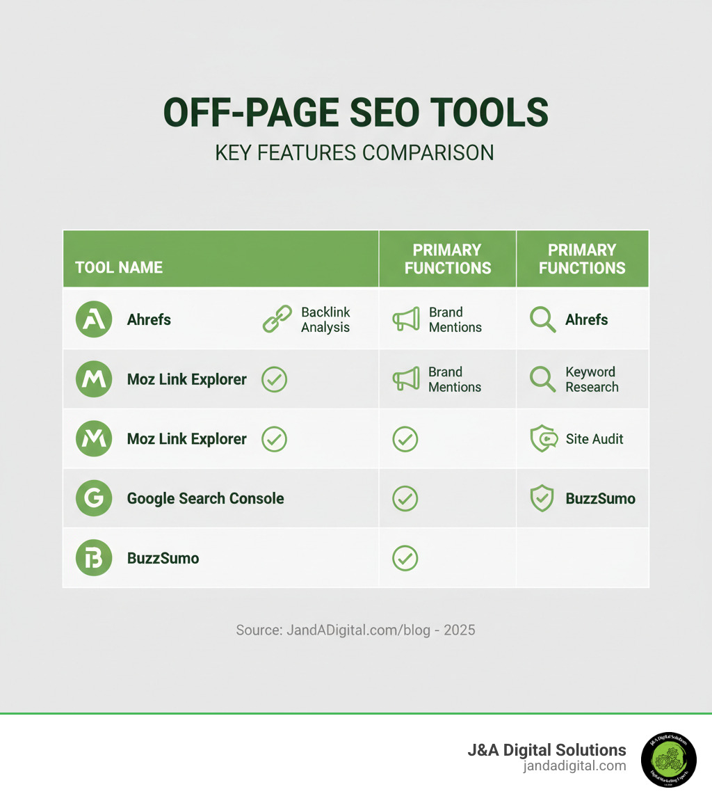 Key Features of Off-Page SEO Tools: A comparison table showing tool names (Ahrefs, Moz Link Explorer, Google Search Console, BuzzSumo) and their primary functions (Backlink Analysis, Brand Mentions, Keyword Research, Site Audit) - off page seo insights infographic 
