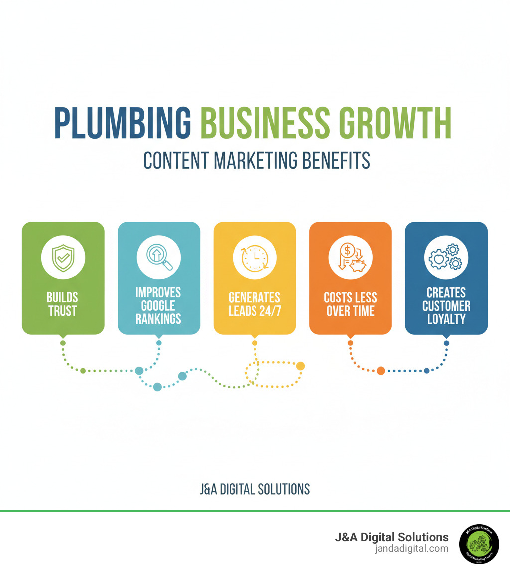 infographic showing the benefits of content marketing for plumbers: builds trust and credibility, improves Google search rankings, generates leads 24/7, costs less than traditional ads over time, creates customer loyalty and repeat business - content marketing for plumbers infographic 