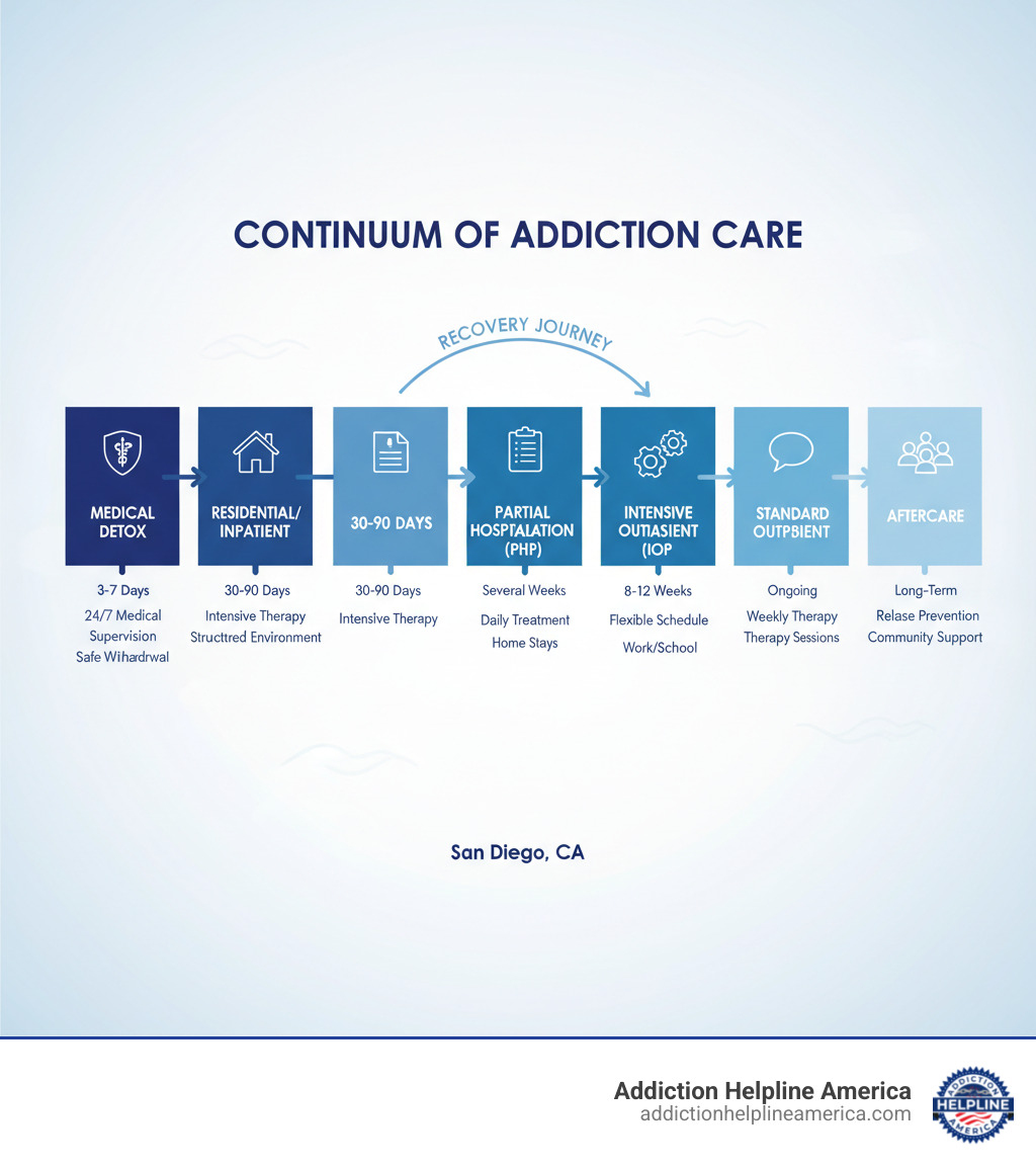 Infographic showing the continuum of addiction care: Medical Detox (3-7 days, 24/7 medical supervision for safe withdrawal), Residential/Inpatient (30-90 days, intensive therapy in a structured environment), Partial Hospitalization PHP (several weeks, daily treatment with home stays), Intensive Outpatient IOP (8-12 weeks, flexible schedule for work or school), Standard Outpatient (ongoing, weekly therapy sessions), and Aftercare (long-term, relapse prevention and community support) - drug rehab centers in san diego ca infographic Infographic showing the continuum of addiction care: Medical Detox (3-7 days, 24/7 medical supervision for safe withdrawal), Residential/Inpatient (30-90 days, intensive therapy in a structured environment), Partial Hospitalization PHP (several weeks, daily treatment with home stays), Intensive Outpatient IOP (8-12 weeks, flexible schedule for work or school), Standard Outpatient (ongoing, weekly therapy sessions), and Aftercare (long-term, relapse prevention and community support) - drug rehab centers in san diego ca infographic