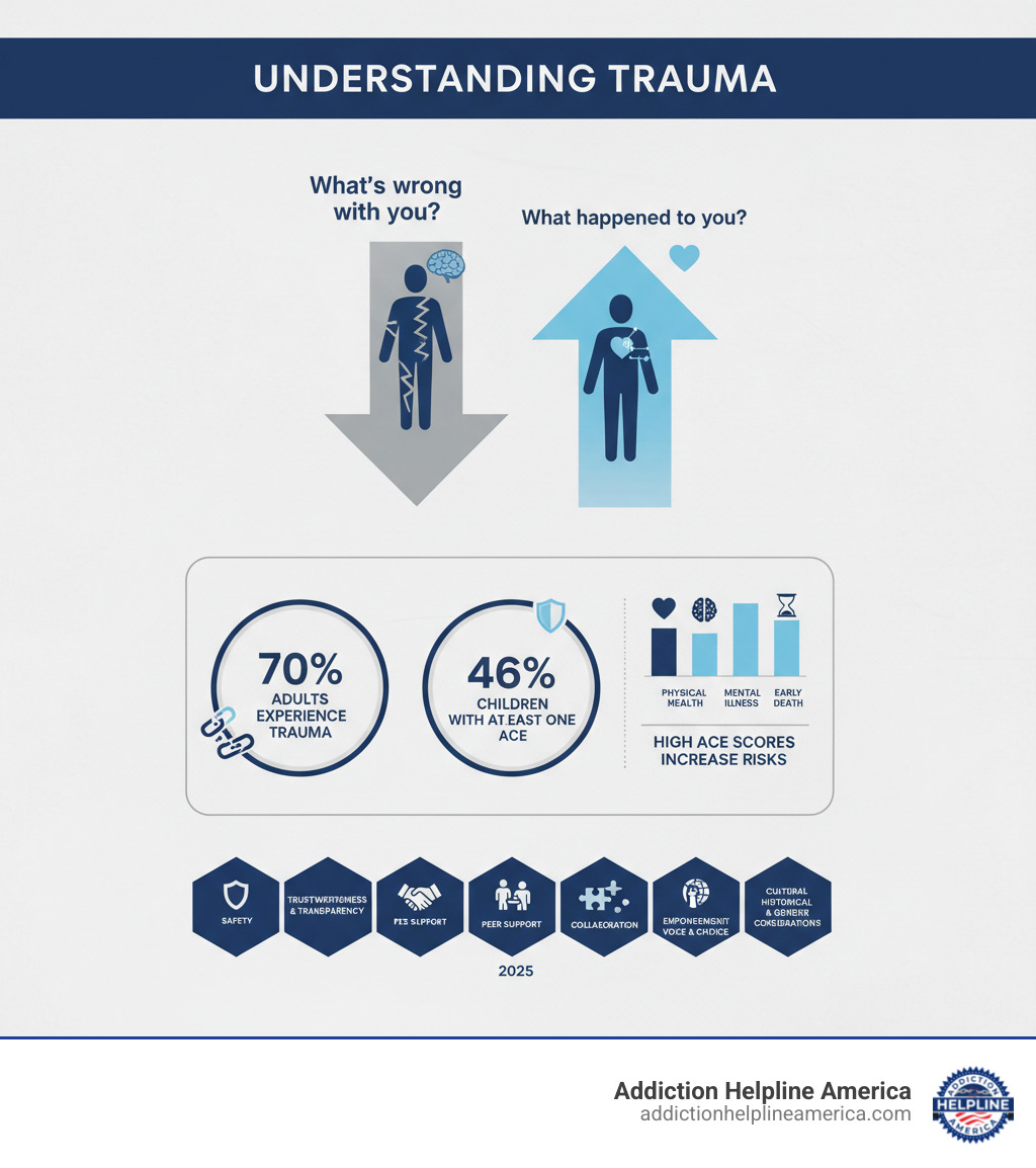 Infographic showing trauma prevalence statistics: 70% of adults experience trauma in their lifetime, 46% of children have at least one ACE, and adults with high ACE scores face greater risks for physical health issues, mental illness, and early death. The graphic illustrates the shift from 'What's wrong with you?' to 'What happened to you?' and lists the six core principles: Safety, Trustworthiness & Transparency, Peer Support, Collaboration & Mutuality, Empowerment Voice & Choice, and Cultural Historical & Gender Considerations. - trauma informed therapy infographic 