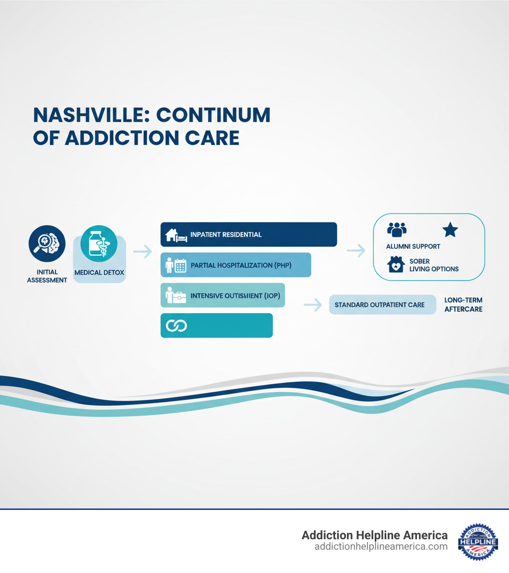 Infographic showing the continuum of care for addiction treatment in Nashville, from initial assessment and medical detox through inpatient residential treatment, partial hospitalization (PHP), intensive outpatient (IOP), standard outpatient care, and long-term aftercare including alumni support and sober living options - addiction rehab nashville infographic Infographic showing the continuum of care for addiction treatment in Nashville, from initial assessment and medical detox through inpatient residential treatment, partial hospitalization (PHP), intensive outpatient (IOP), standard outpatient care, and long-term aftercare including alumni support and sober living options - addiction rehab nashville infographic