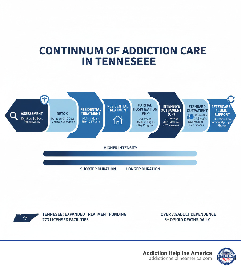 Infographic showing the continuum of care in Tennessee: Assessment → Detox → Residential Treatment → Partial Hospitalization → Intensive Outpatient → Standard Outpatient → Aftercare/Alumni Support, with typical duration and intensity levels for each stage - drug treatment in tennessee infographic Infographic showing the continuum of care in Tennessee: Assessment → Detox → Residential Treatment → Partial Hospitalization → Intensive Outpatient → Standard Outpatient → Aftercare/Alumni Support, with typical duration and intensity levels for each stage - drug treatment in tennessee infographic