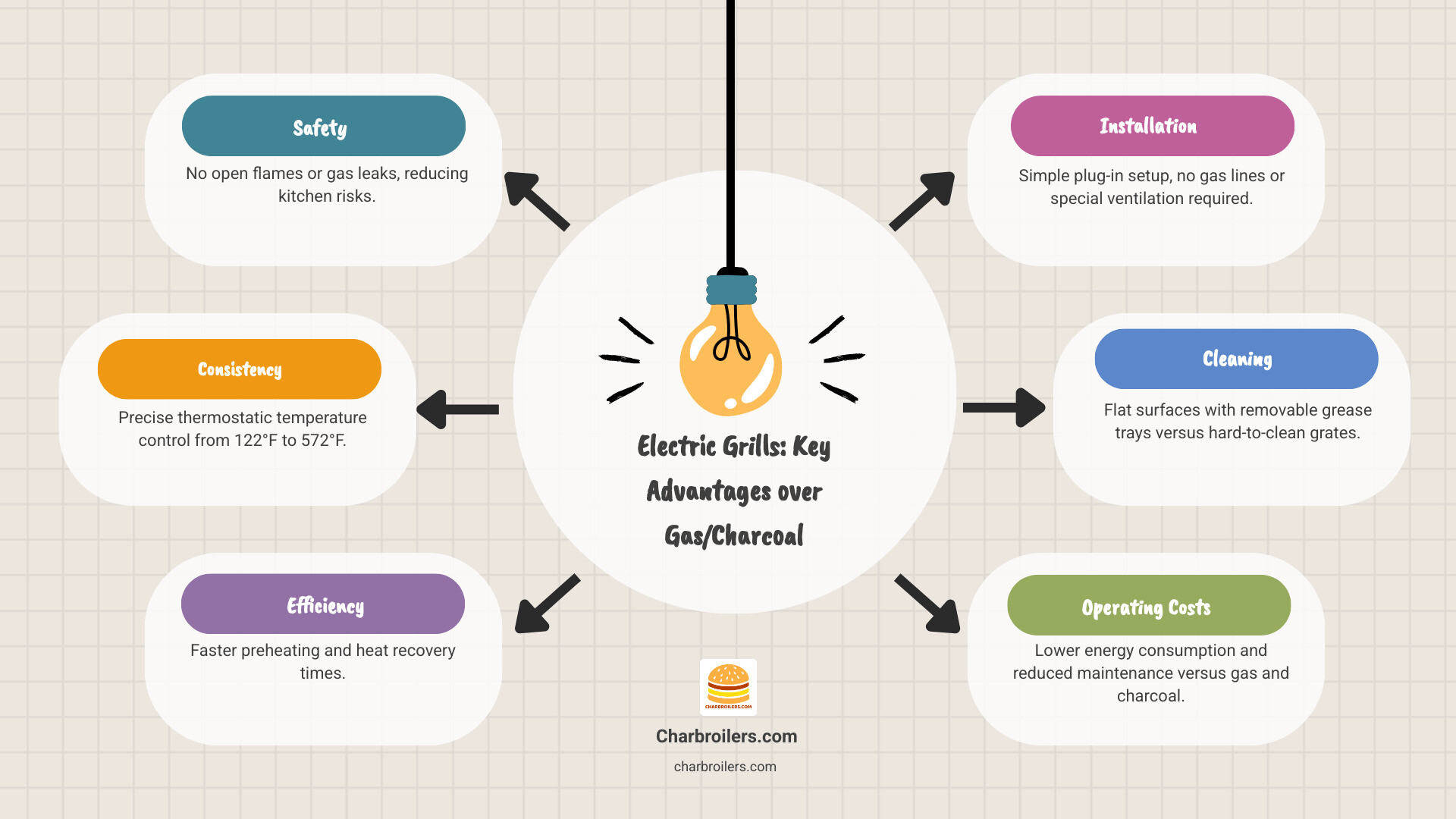 Infographic comparing commercial indoor electric grills to gas and charcoal grills, showing key advantages: Safety - no open flames or gas leaks; Consistency - precise thermostatic temperature control from 122°F to 572°F; Efficiency - faster preheating and heat recovery times; Installation - simple plug-in setup with no gas lines or special ventilation; Cleaning - flat surfaces with removable grease trays versus hard-to-clean grates; Operating Costs - lower energy consumption and reduced maintenance versus gas burners and charcoal replacement - commercial indoor electric grill infographic brainstorm-6-items