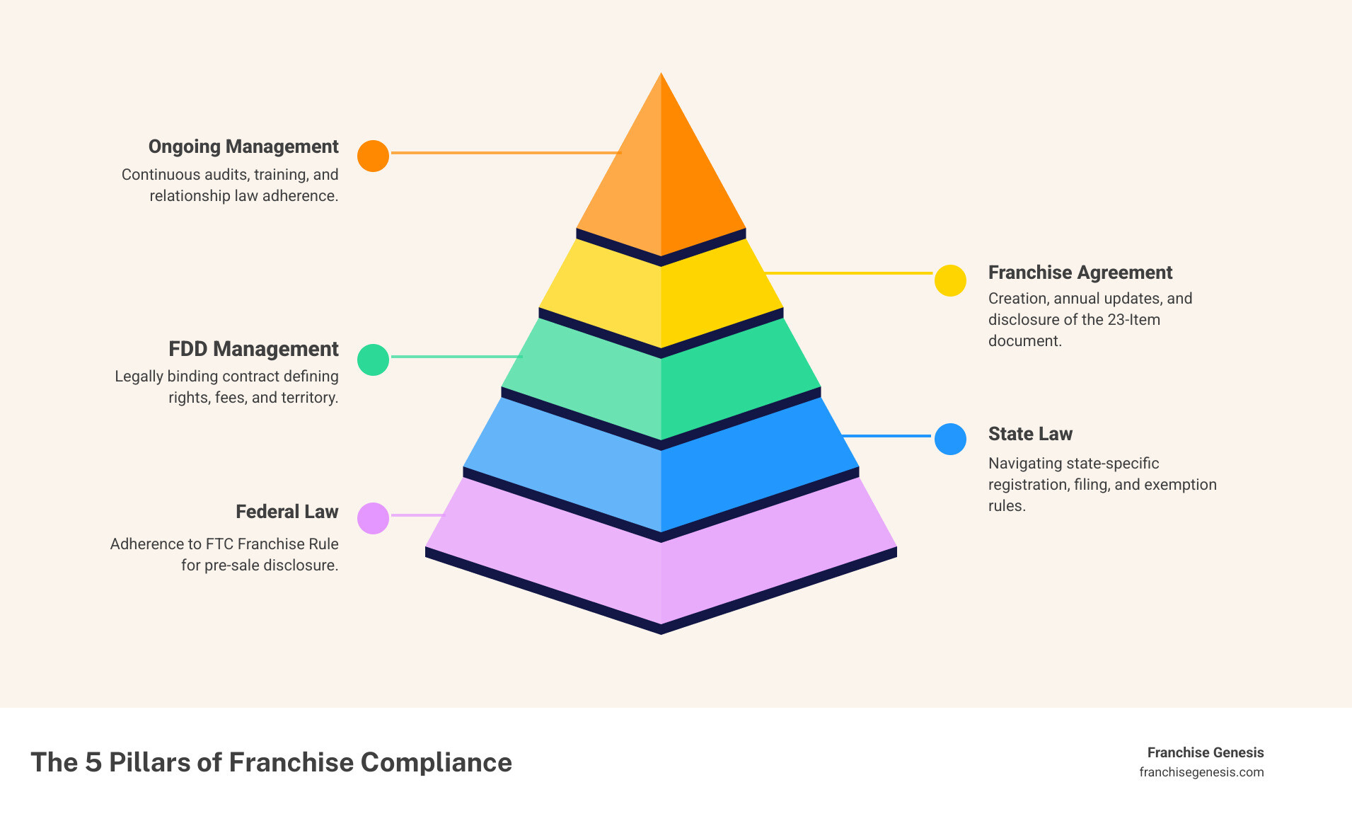 infographic showing the five key pillars of franchise compliance: Federal Law (FTC Rule), State Law (Registration and Filing Requirements), Franchise Disclosure Document (23 Items, Annual Updates), Franchise Agreement (Rights, Fees, Territory), and Ongoing Management (Audits, Training, Relationship Laws) - Franchise compliance services infographic pyramid-hierarchy-5-steps