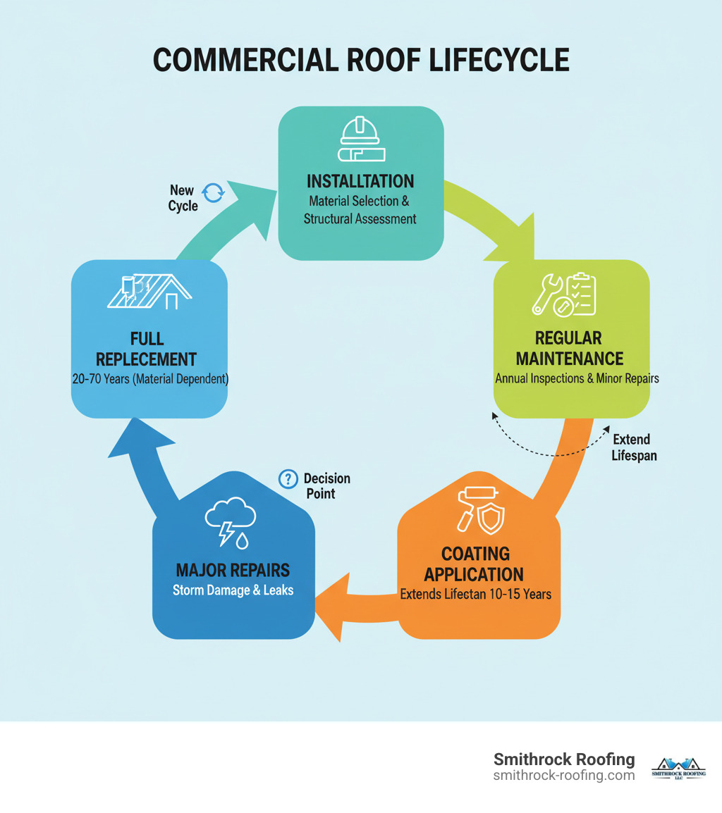 Infographic showing the commercial roof lifecycle: Initial Installation with material selection and structural assessment, Regular Maintenance including annual inspections and minor repairs, Coating Application to extend lifespan by 10-15 years, Major Repairs addressing storm damage and leaks, and Full Replacement after 20-70 years depending on material, with arrows indicating the cyclical nature and decision points at each stage - commercial roofing high point nc infographic 