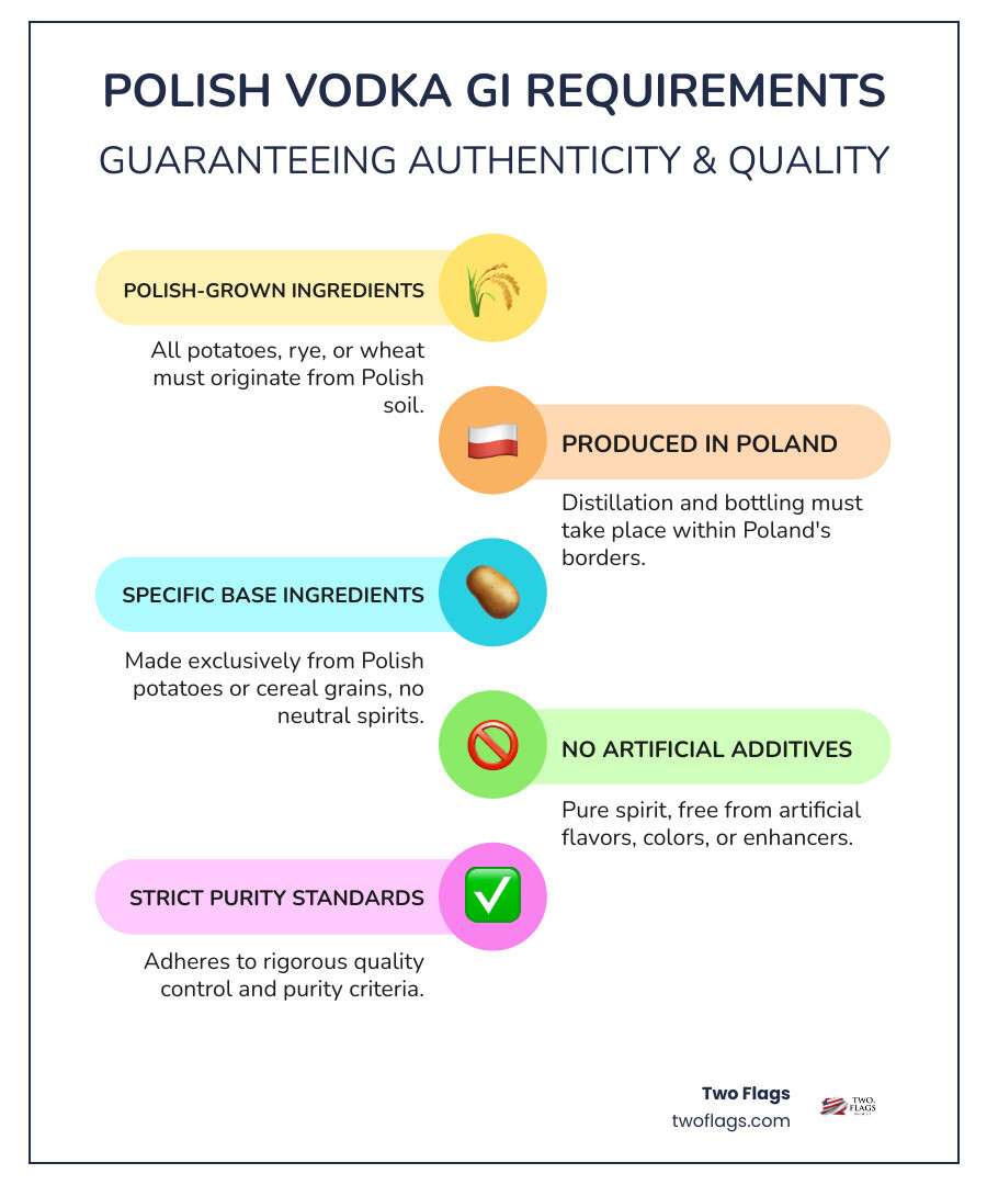 Infographic showing Polish Vodka geographical indication requirements: all ingredients must be grown in Poland, distilled and bottled in Poland, made from potatoes or cereal grains only, no artificial additives, and meeting strict purity standards - vodkas from poland infographic infographic-line-5-steps-colors