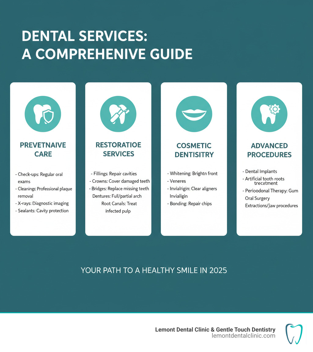 Infographic showing the four main categories of dental services: Preventative Care (check-ups, cleanings, X-rays, sealants), Restorative Services (fillings, crowns, bridges, dentures, root canals), Cosmetic Dentistry (whitening, veneers, Invisalign, bonding), and Advanced Procedures (dental implants, periodontal therapy, oral surgery). Each category includes icons and lists specific treatments with brief one-line descriptions of their purpose. - Dental Services infographic Infographic showing the four main categories of dental services: Preventative Care (check-ups, cleanings, X-rays, sealants), Restorative Services (fillings, crowns, bridges, dentures, root canals), Cosmetic Dentistry (whitening, veneers, Invisalign, bonding), and Advanced Procedures (dental implants, periodontal therapy, oral surgery). Each category includes icons and lists specific treatments with brief one-line descriptions of their purpose. - Dental Services infographic