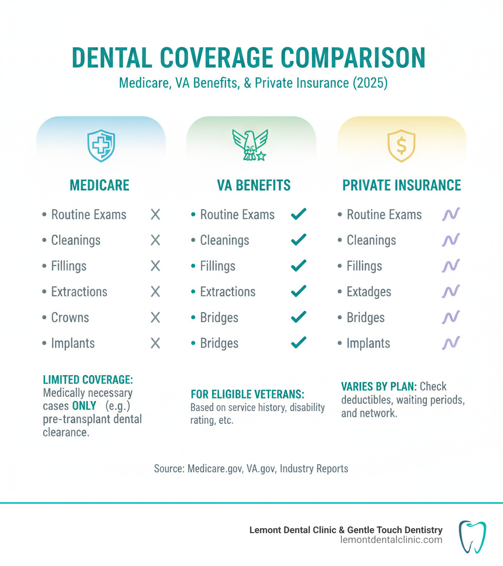Table comparing Medicare, VA Benefits, and Private Insurance coverage for common procedures, including routine exams, cleanings, fillings, extractions, crowns, bridges, and implants. Medicare shows limited coverage for medically necessary cases, VA Benefits show coverage for eligible veterans, and Private Insurance shows varying coverage based on the plan. - Dental Services infographic Table comparing Medicare, VA Benefits, and Private Insurance coverage for common procedures, including routine exams, cleanings, fillings, extractions, crowns, bridges, and implants. Medicare shows limited coverage for medically necessary cases, VA Benefits show coverage for eligible veterans, and Private Insurance shows varying coverage based on the plan. - Dental Services infographic