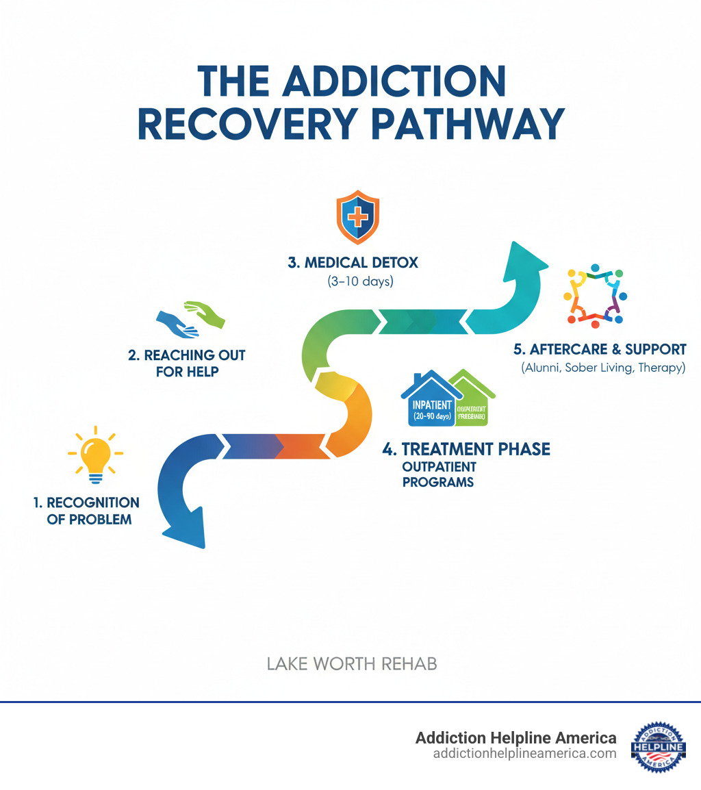 Infographic showing the addiction recovery pathway: 1. Recognition of Problem, 2. Reaching Out for Help, 3. Medical Detox (3-10 days), 4. Treatment Phase (Inpatient 20-90 days or Outpatient Programs), 5. Aftercare and Ongoing Support (Alumni programs, sober living, continued therapy) - lake worth rehab infographic 