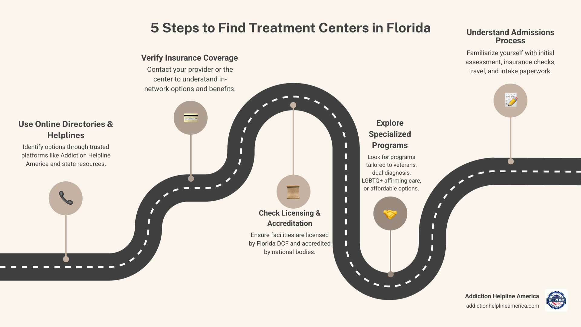 Infographic showing 5 practical steps to find Florida treatment centers: 1. Use trusted online directories and helplines to identify options. 2. Verify your insurance coverage with providers and treatment centers. 3. Check for proper state licensing and national accreditation. 4. Explore specialized programs for veterans, dual diagnosis, or affordable care. 5. Understand the admissions process including assessment, paperwork, and what to bring. - treatment centers in florida infographic roadmap-5-steps