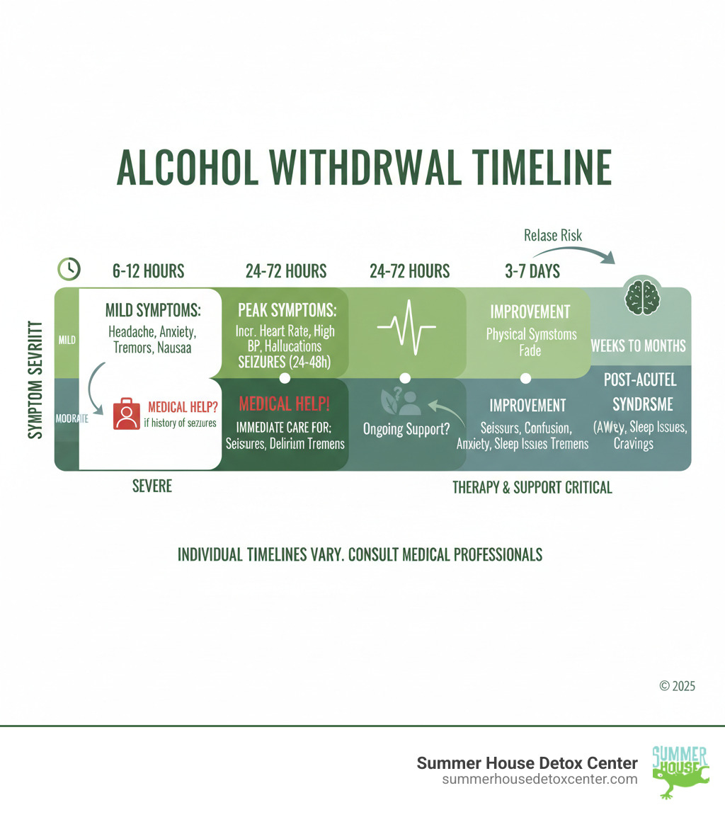 detailed infographic showing the complete alcohol withdrawal timeline from 6 hours to several months, including symptom severity levels, potential complications like seizures and delirium tremens at different stages, and indicators for when medical help is essential - alcohol withdrawal timeline infographic 