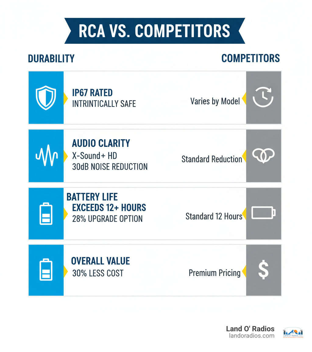 Infographic comparing RCA radios to competitors across four key metrics: Durability showing IP67 rating and intrinsically safe certification, Audio Clarity featuring X-Sound+ HD technology with 30dB noise reduction, Battery Life exceeding 12 hours with 28% upgrade option, and Overall Value at 30% less cost than major brands - rca vs competitor radios infographic 