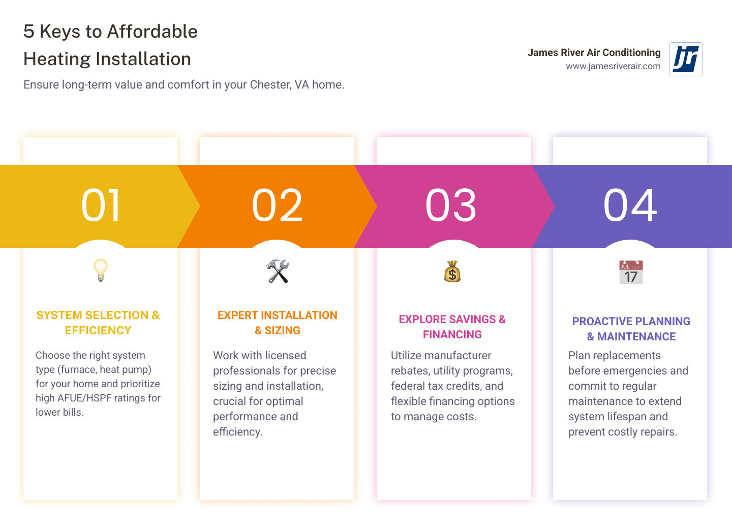 Infographic showing five key factors for affordable heating installation: 1) System type selection (furnace, heat pump, boiler) with efficiency ratings, 2) Proper sizing based on home square footage and layout, 3) Available rebates and financing options including manufacturer and utility programs, 4) Professional installation by licensed technicians, 5) Long-term maintenance to extend system lifespan and prevent costly repairs - affordable heating installation in chester, va infographic pillar-4-steps Infographic showing five key factors for affordable heating installation: 1) System type selection (furnace, heat pump, boiler) with efficiency ratings, 2) Proper sizing based on home square footage and layout, 3) Available rebates and financing options including manufacturer and utility programs, 4) Professional installation by licensed technicians, 5) Long-term maintenance to extend system lifespan and prevent costly repairs - affordable heating installation in chester, va infographic pillar-4-steps