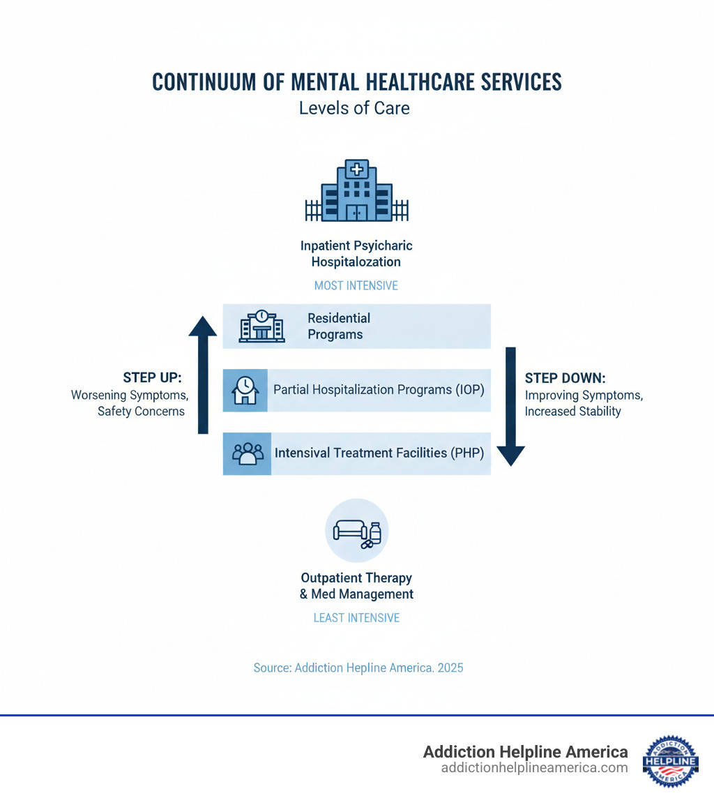 infographic showing the continuum of mental healthcare services from least to most intensive: outpatient therapy and medication management at the bottom, followed by intensive outpatient programs, partial hospitalization programs, residential treatment facilities, and inpatient psychiatric hospitalization at the top, with arrows indicating when to step up or step down levels of care based on symptom severity and safety concerns - Inpatient behavioral health infographic 