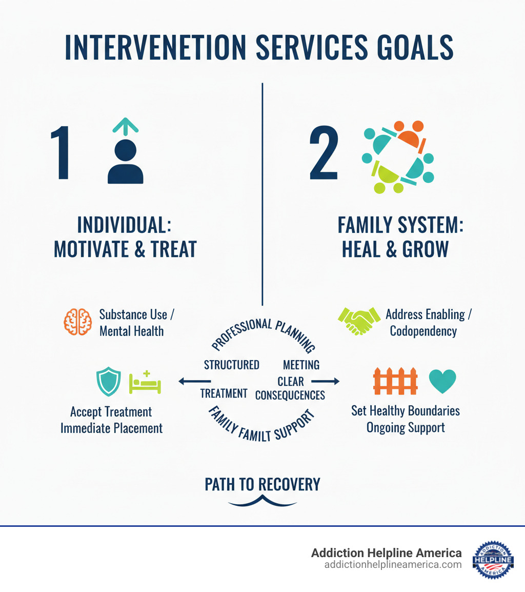infographic showing intervention services goals - intervention services infographic infographic showing intervention services goals - intervention services infographic