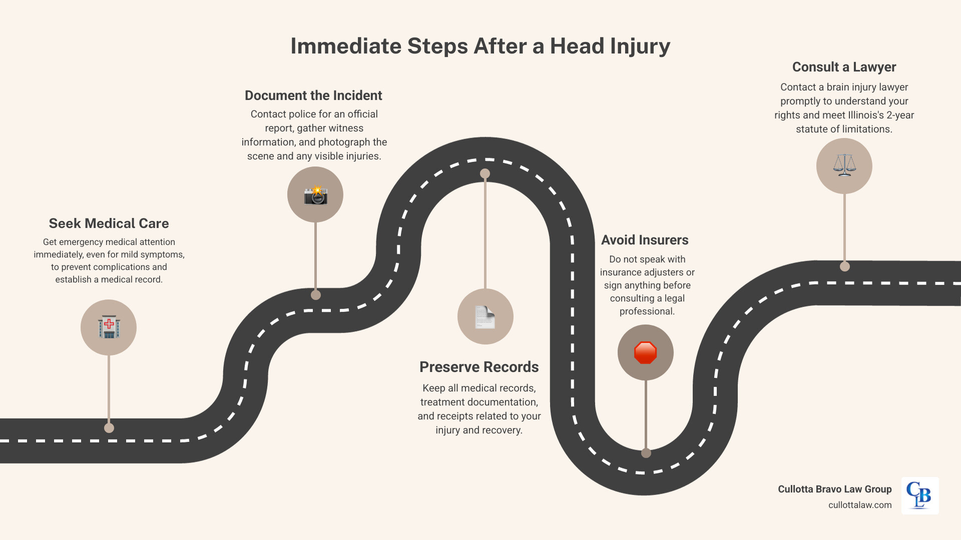 Infographic showing immediate steps after a head injury: 1) Seek emergency medical care immediately, even if symptoms seem mild 2) Contact Naperville Police Department to file an official report 3) Document the scene with photos and witness information 4) Keep all medical records and treatment documentation 5) Avoid speaking with insurance adjusters before consulting a lawyer 6) Contact a brain injury lawyer within Illinois's 2-year statute of limitations - brain injury lawyer naperville infographic roadmap-5-steps Infographic showing immediate steps after a head injury: 1) Seek emergency medical care immediately, even if symptoms seem mild 2) Contact Naperville Police Department to file an official report 3) Document the scene with photos and witness information 4) Keep all medical records and treatment documentation 5) Avoid speaking with insurance adjusters before consulting a lawyer 6) Contact a brain injury lawyer within Illinois's 2-year statute of limitations - brain injury lawyer naperville infographic roadmap-5-steps