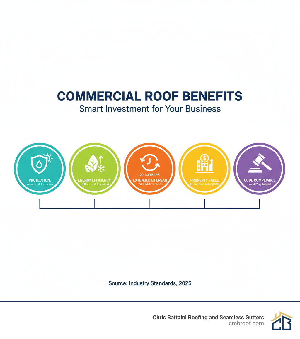infographic showing the key benefits of a high-quality commercial roof for a business including protection from elements, energy efficiency through reflective materials and insulation, extended lifespan of 20-30 years with proper maintenance, enhanced property value and curb appeal, and compliance with local building codes - local commercial roofing companies near me infographic 