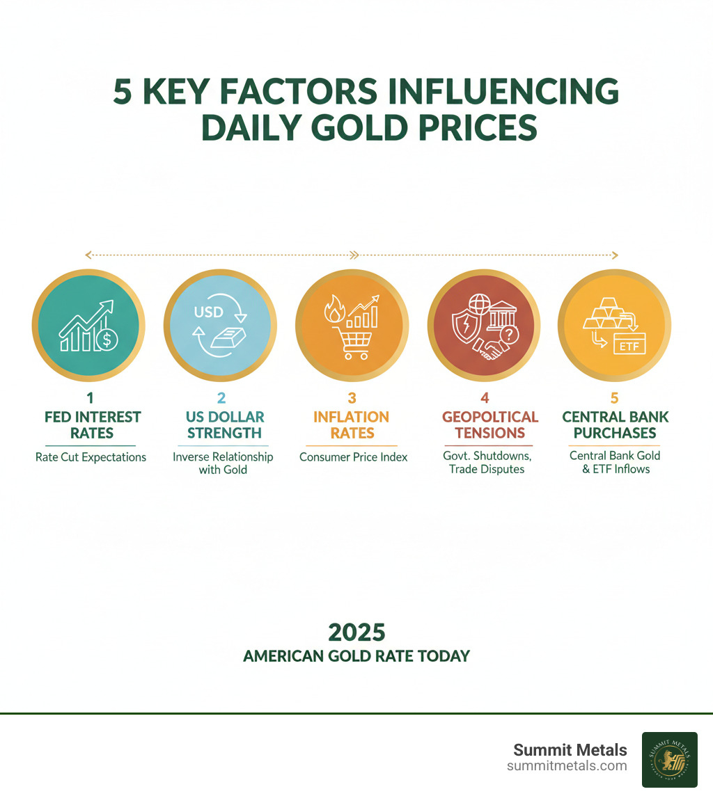 Infographic showing five key factors that influence daily gold prices: 1) Federal Reserve interest rate decisions and rate cut expectations, 2) US Dollar strength (inverse relationship with gold), 3) Inflation rates and consumer price index data, 4) Geopolitical tensions including government shutdowns and trade disputes, 5) Central bank gold purchases and ETF inflows - american gold rate today infographic 