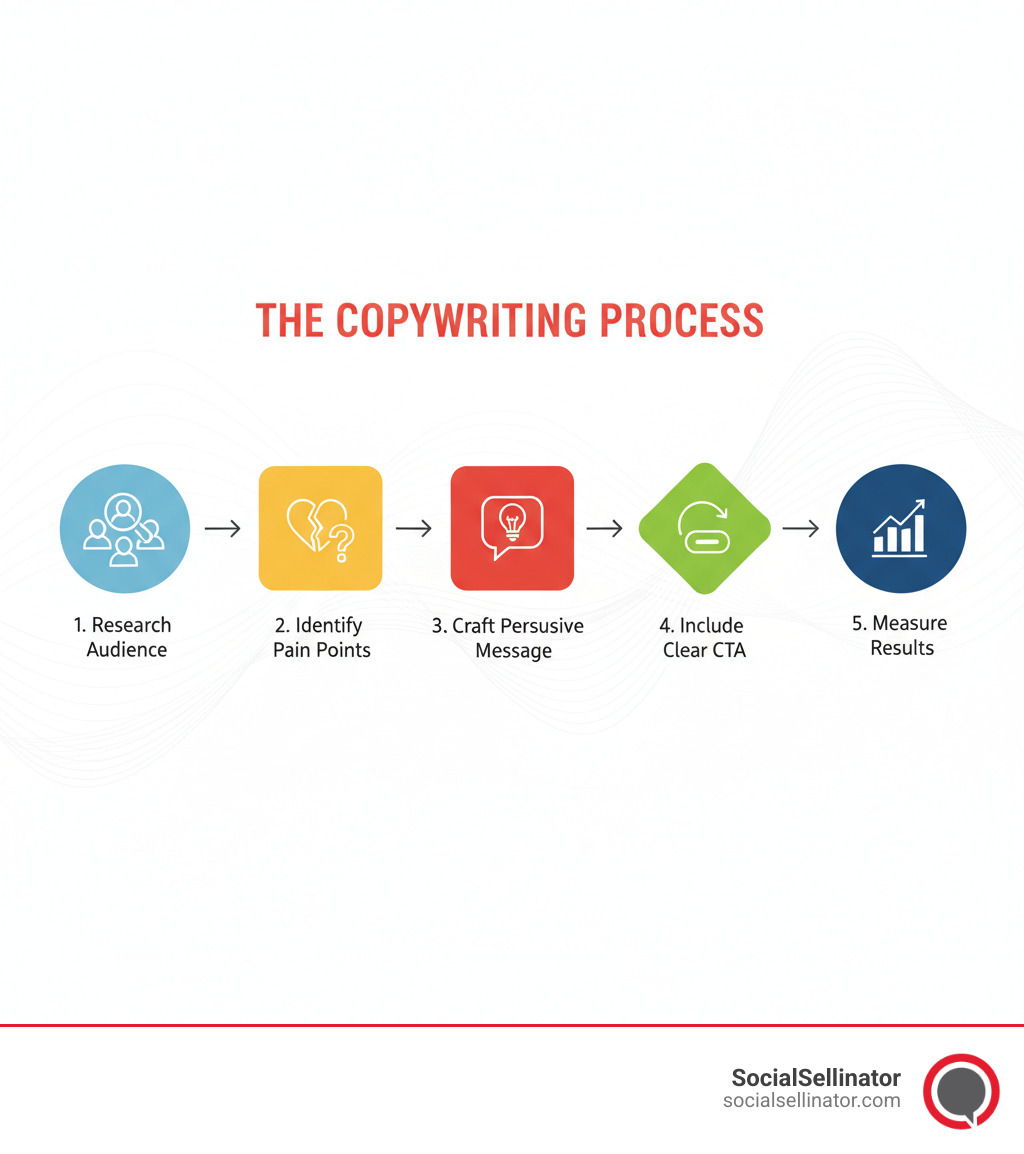 Infographic showing the copywriting process: Research Audience → Identify Pain Points → Craft Persuasive Message → Include Clear CTA → Measure Results - copywriting in digital marketing infographic 