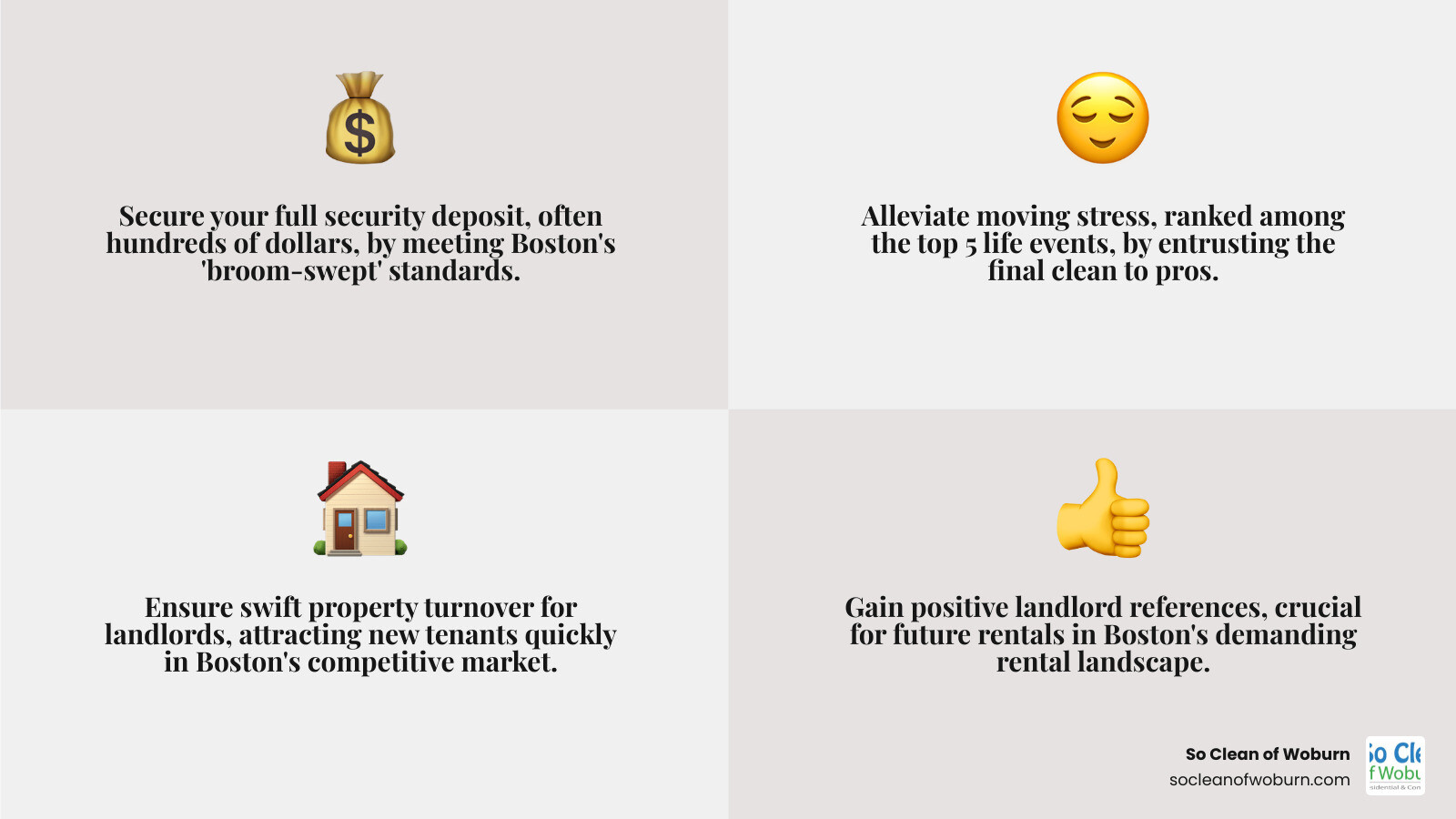 infographic showing move-out cleaning benefits: full security deposit return, faster property turnover, reduced moving stress, professional results, time savings, and positive landlord references - move out cleaning boston infographic 4_facts_emoji_grey