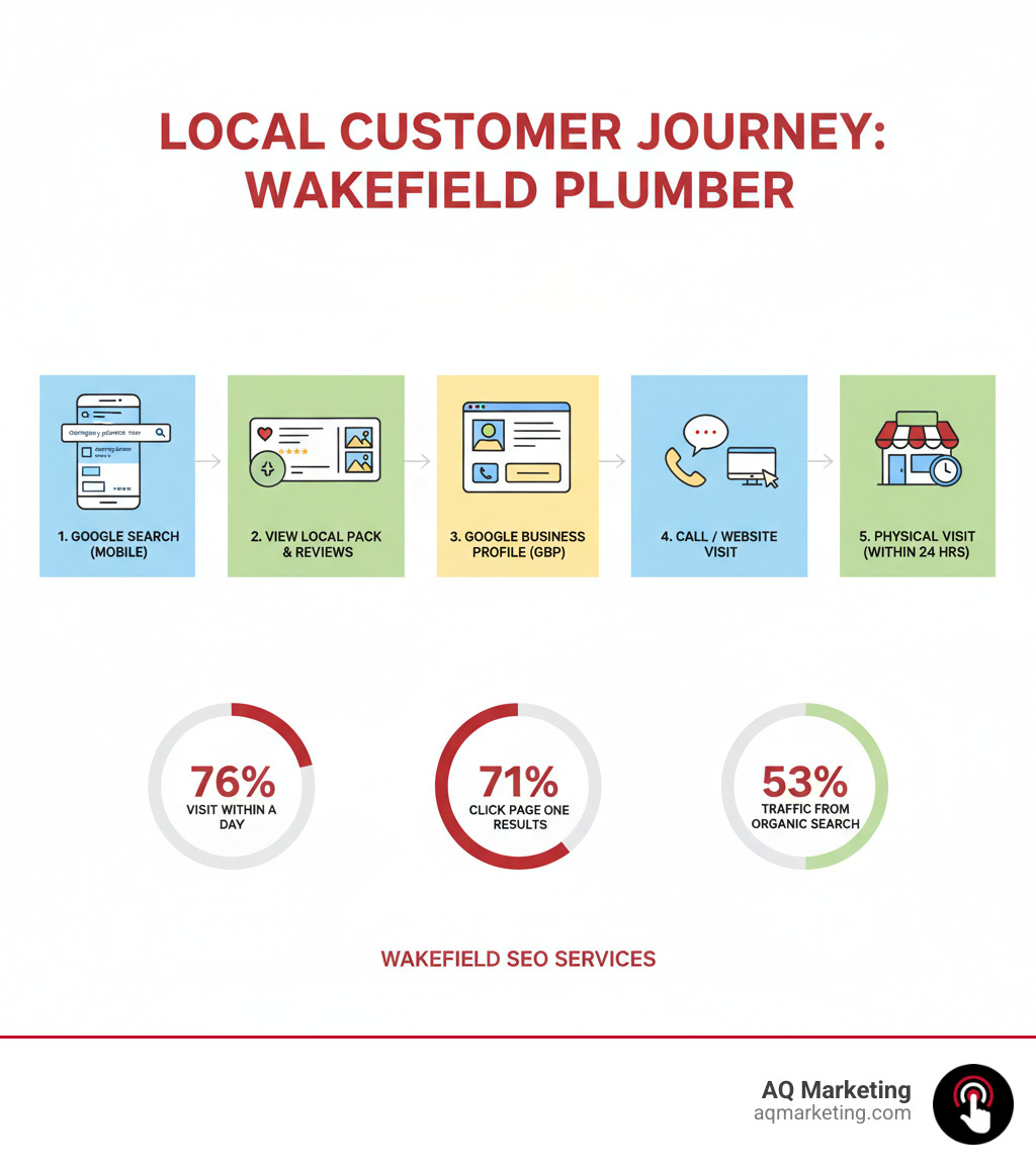 Infographic showing the customer journey from Google search to business visit: A Wakefield customer searches "emergency plumber near me" on mobile, views the Google Local Pack with 3 businesses, clicks on a listing with good reviews and photos, views the Google Business Profile, calls the business or visits the website, and finally visits the physical location within 24 hours. Statistics overlay: 76% visit within a day, 71% click page one results, 53% of traffic from organic search - Wakefield SEO Services infographic 