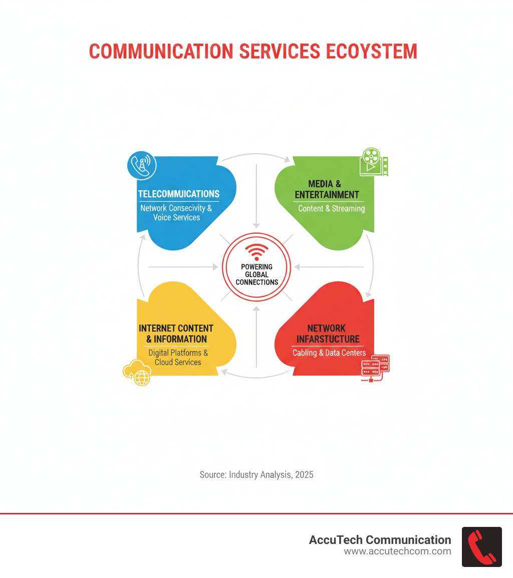 infographic showing communication services ecosystem with four main segments: Telecommunications providing network connectivity and voice services, Media & Entertainment delivering content and streaming, Internet Content & Information offering digital platforms and cloud services, and Network Infrastructure supporting all segments with cabling and data centers - communication services infographic infographic showing communication services ecosystem with four main segments: Telecommunications providing network connectivity and voice services, Media & Entertainment delivering content and streaming, Internet Content & Information offering digital platforms and cloud services, and Network Infrastructure supporting all segments with cabling and data centers - communication services infographic