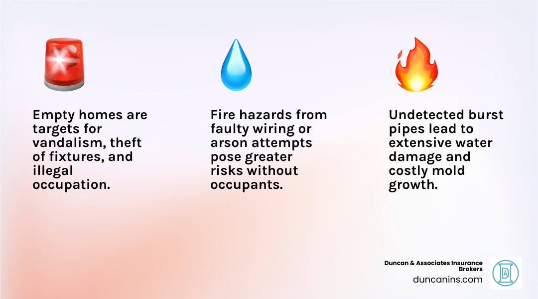 Infographic showing the top 3 risks for vacant properties: 1. Vandalism and Theft - Empty homes attract break-ins and copper pipe theft, 2. Water Damage - Burst pipes go undetected, causing extensive damage and mold, 3. Fire Hazards - Faulty wiring or arson attempts pose greater risks without occupants present - vacant property insurance infographic 3_facts_emoji_light-gradient