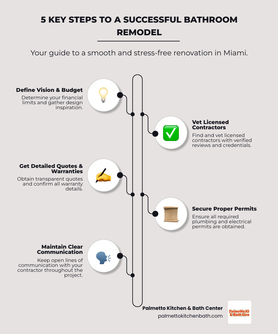 Infographic showing the 5 key steps to a successful bathroom remodel in Miami: 1. Define your budget and gather inspiration, 2. Find and vet licensed contractors with verified reviews, 3. Get detailed quotes and confirm warranties, 4. Ensure proper permits are obtained for plumbing and electrical work, 5. Maintain clear communication throughout the project timeline - Miami bathroom contractor infographic infographic-line-5-steps-elegant_beige