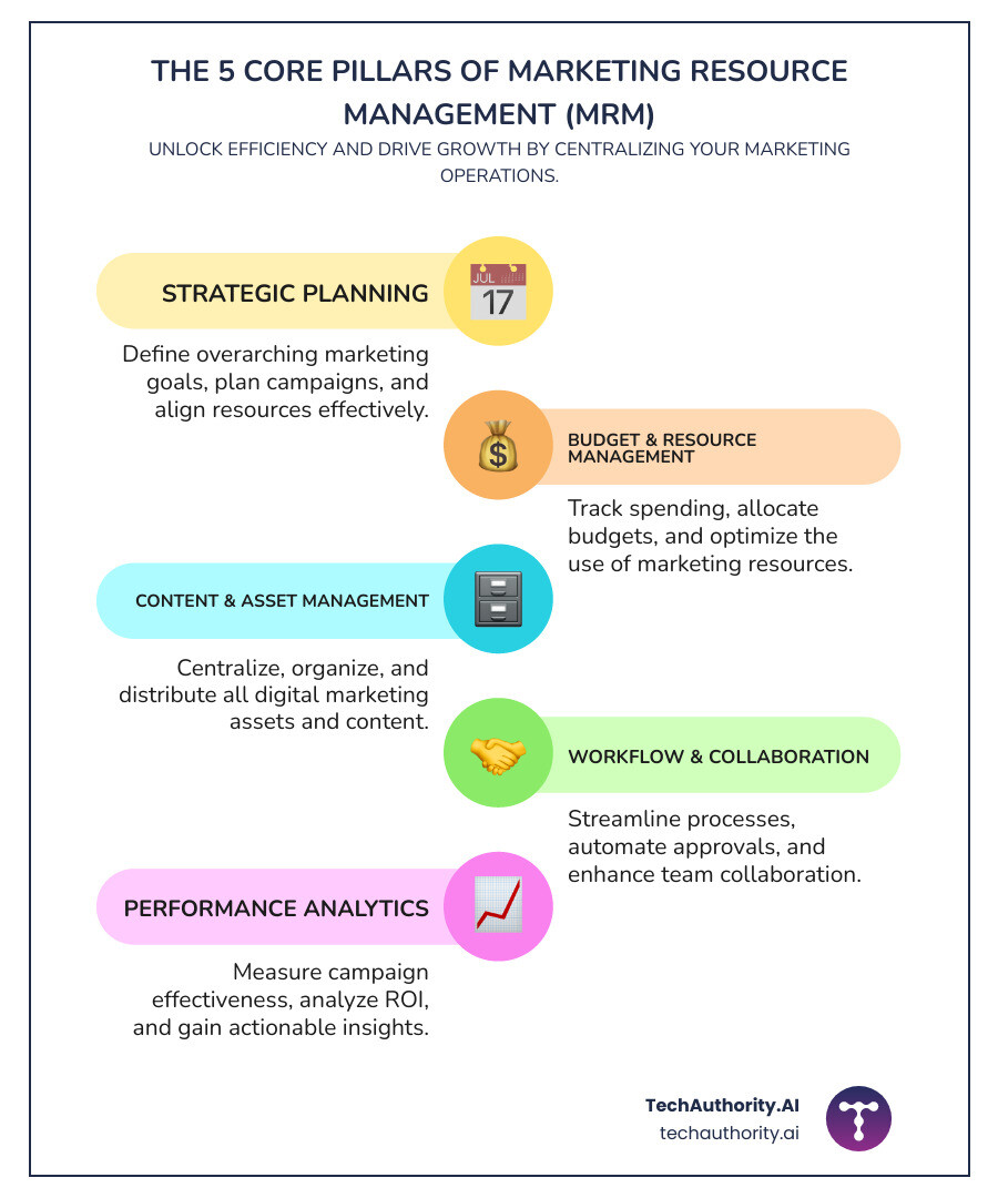 Infographic showing the 5 core pillars of MRM software: Strategic Planning with calendar icons, Budget and Resource Management with dollar signs and allocation charts, Content and Asset Management with file folders and images, Workflow and Collaboration with connected team members and approval chains, and Performance Analytics with graphs and ROI metrics - marketing resource management software infographic infographic-line-5-steps-colors