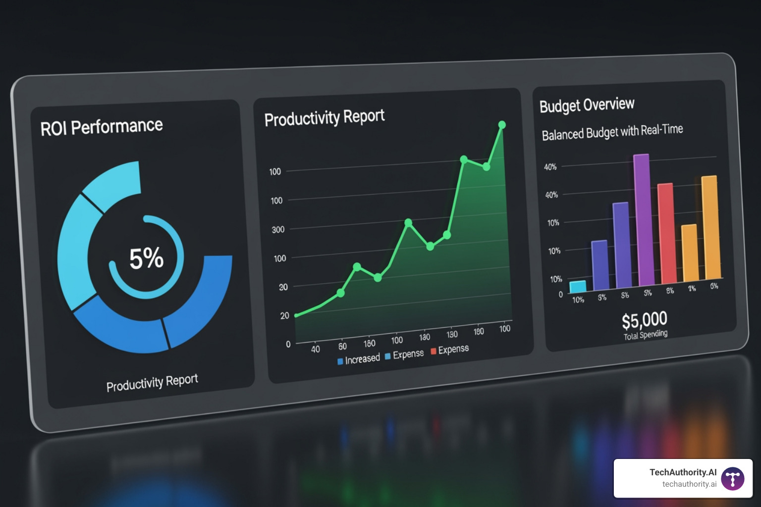 A sleek dashboard showing multiple graphs and charts. One chart displays a rising ROI curve, another shows increased productivity metrics, and a third illustrates a balanced budget with real-time spending. - marketing resource management software