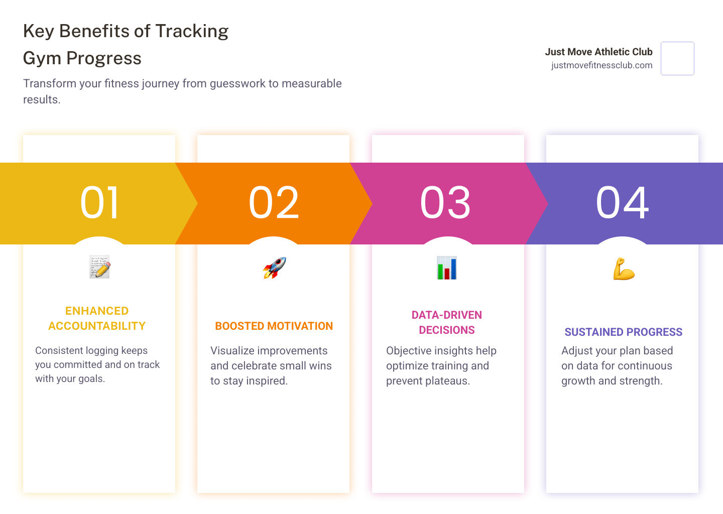 infographic showing the key benefits of tracking gym progress: accountability through consistent logging, motivation from seeing improvements over time, data-driven decisions for smarter training adjustments, plateau prevention by identifying when to progress, and celebrating small wins along the journey - how to track gym progress infographic pillar-4-steps