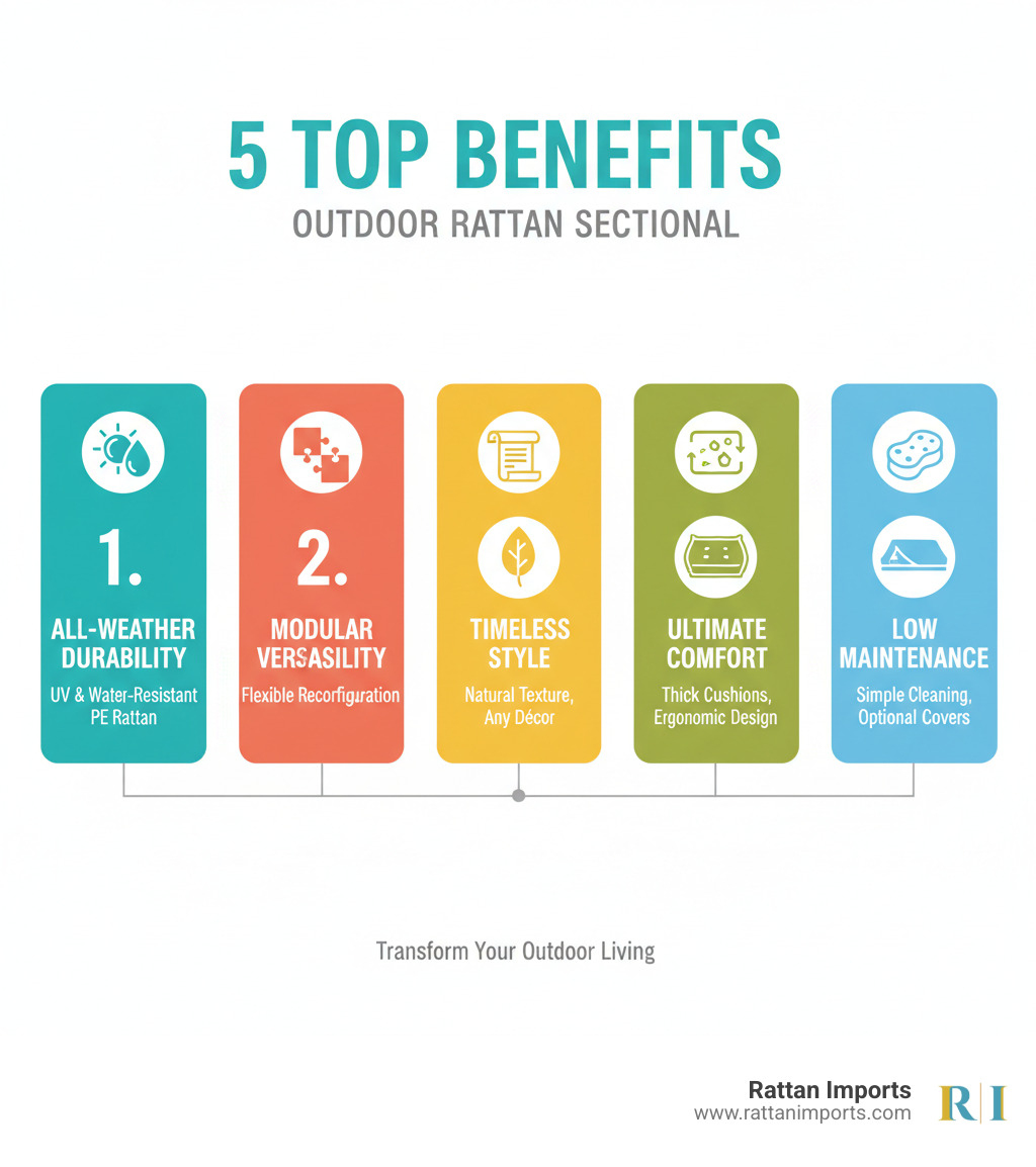 Infographic explaining the top 5 benefits of an outdoor rattan sectional: All-Weather Durability with UV and water-resistant PE rattan construction, Modular Versatility allowing flexible reconfiguration for any space, Timeless Style featuring natural texture that complements any décor, Ultimate Comfort with thick foam cushions and ergonomic design, and Low Maintenance requiring only simple cleaning and optional protective covers - Outdoor Rattan sectional infographic 
