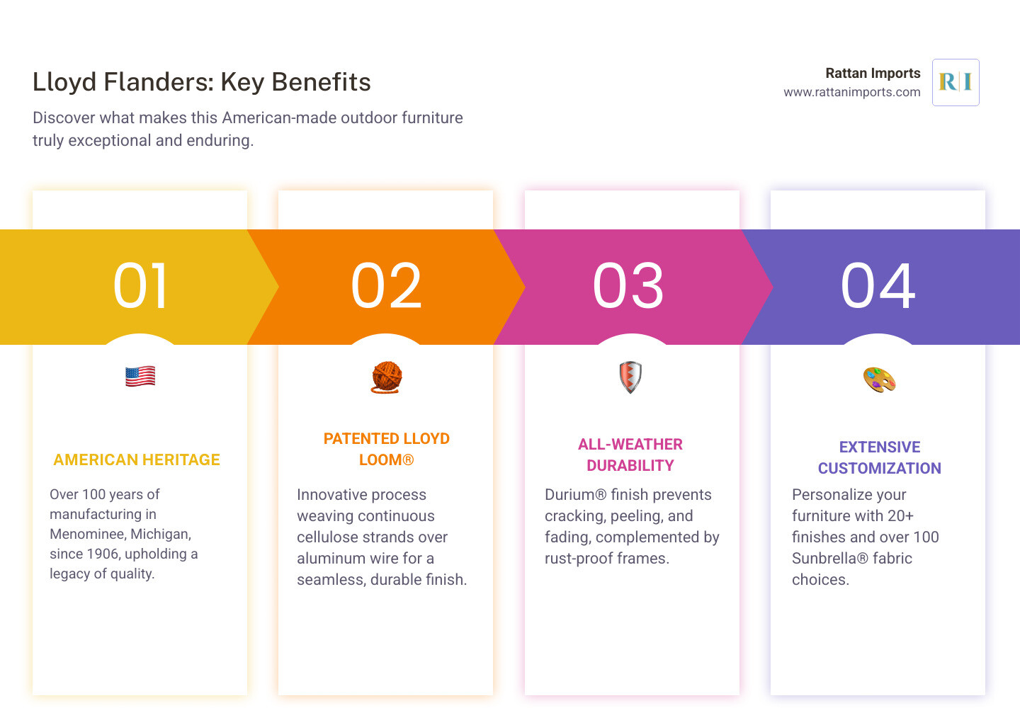 Infographic showing Lloyd Flanders key benefits: Heritage - 100+ years of American manufacturing in Michigan; Lloyd Loom Process - patented weaving with aluminum-reinforced cellulose strands creates seamless, crack-resistant wicker; Durability - Durium finish and rust-proof frames withstand all weather; Customization - 20 finishes and 100+ fabrics including Sunbrella options - Lloyd Flanders Furniture infographic pillar-4-steps