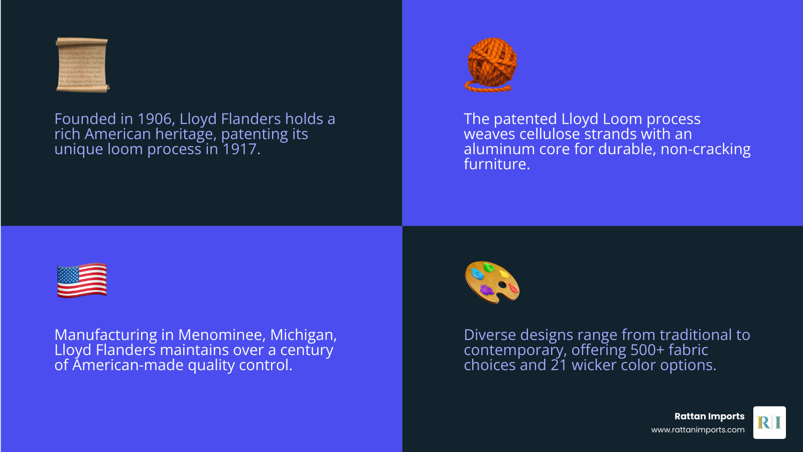 Infographic showing Lloyd Flanders Industries key pillars: History (Founded 1906, Patented 1917, American Heritage), Lloyd Loom Process (Cellulose strands with aluminum wire core, Durium finish, No cracking or peeling), American Made (Menominee Michigan facility, Over 100 years of tradition, Quality control), and Design (Traditional to contemporary collections, 500+ fabrics, 21 wicker colors) - lloyd flanders industries infographic 4_facts_emoji_blue Infographic showing Lloyd Flanders Industries key pillars: History (Founded 1906, Patented 1917, American Heritage), Lloyd Loom Process (Cellulose strands with aluminum wire core, Durium finish, No cracking or peeling), American Made (Menominee Michigan facility, Over 100 years of tradition, Quality control), and Design (Traditional to contemporary collections, 500+ fabrics, 21 wicker colors) - lloyd flanders industries infographic 4_facts_emoji_blue